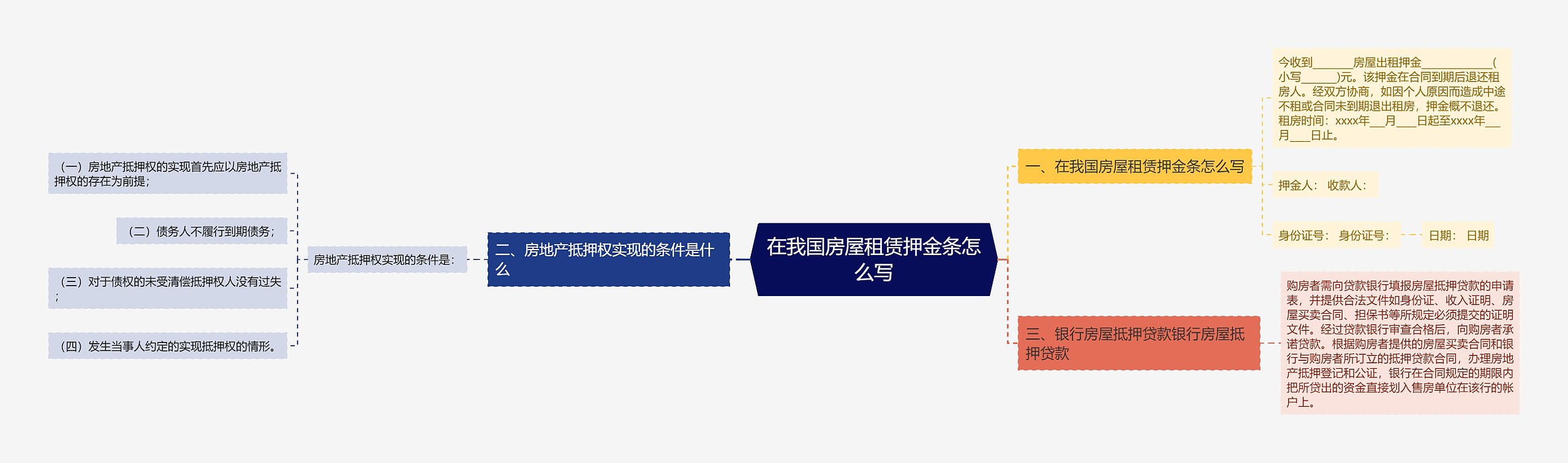 在我国房屋租赁押金条怎么写思维导图