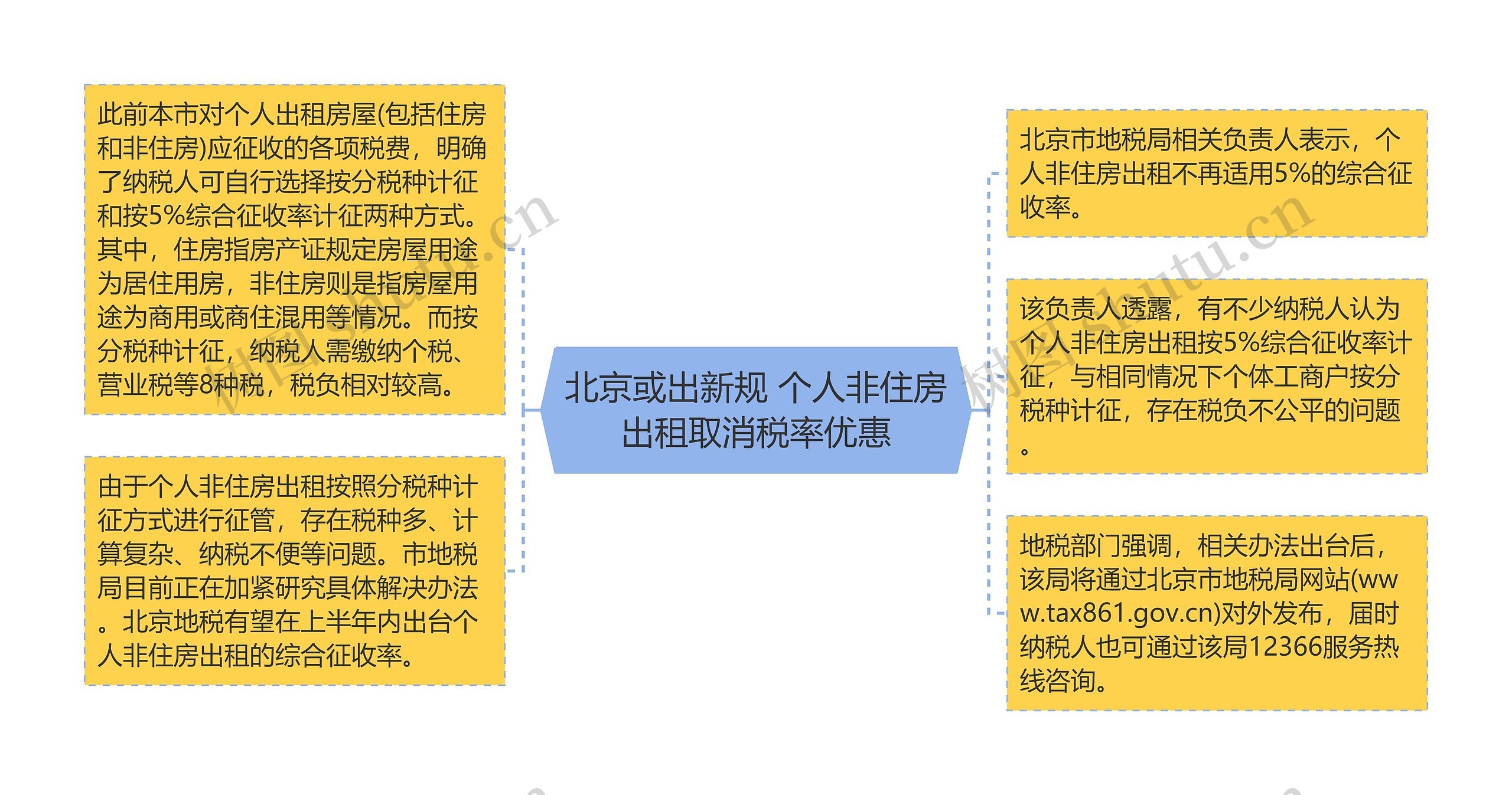 北京或出新规 个人非住房出租取消税率优惠思维导图
