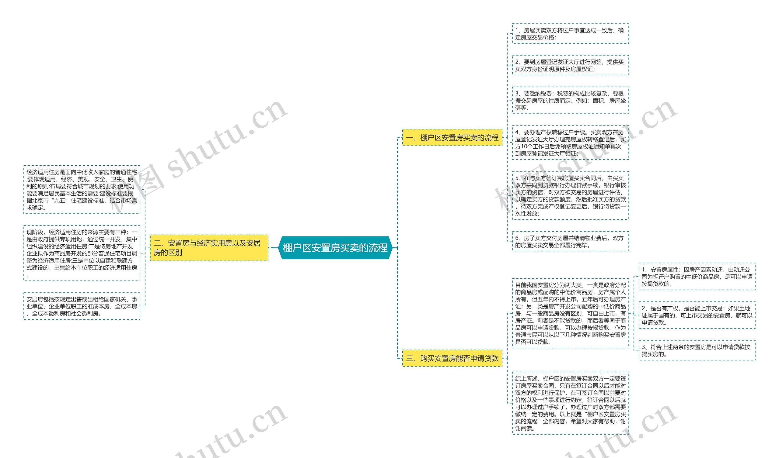 棚户区安置房买卖的流程思维导图