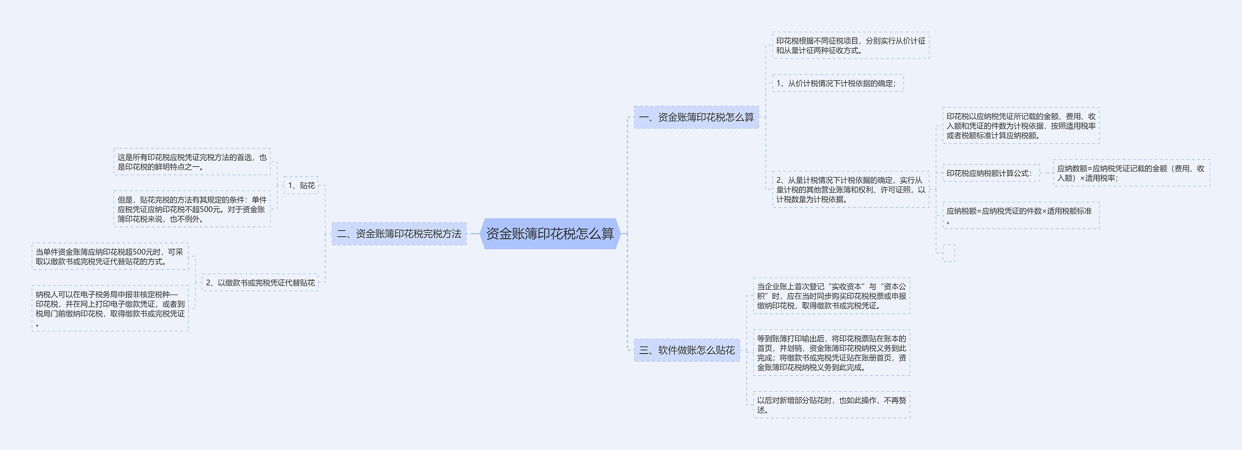 资金账簿印花税怎么算思维导图