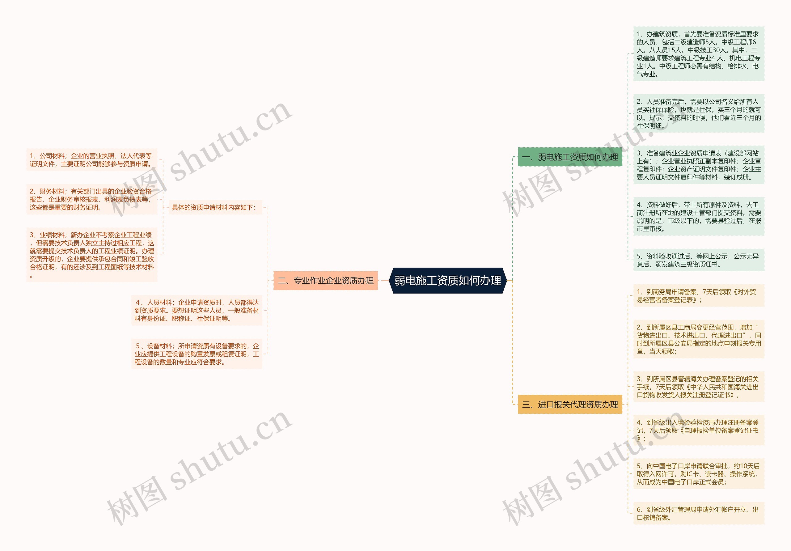 弱电施工资质如何办理思维导图