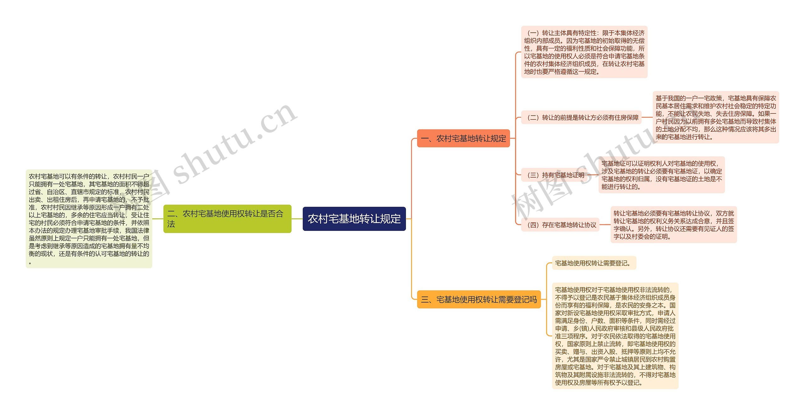 农村宅基地转让规定思维导图