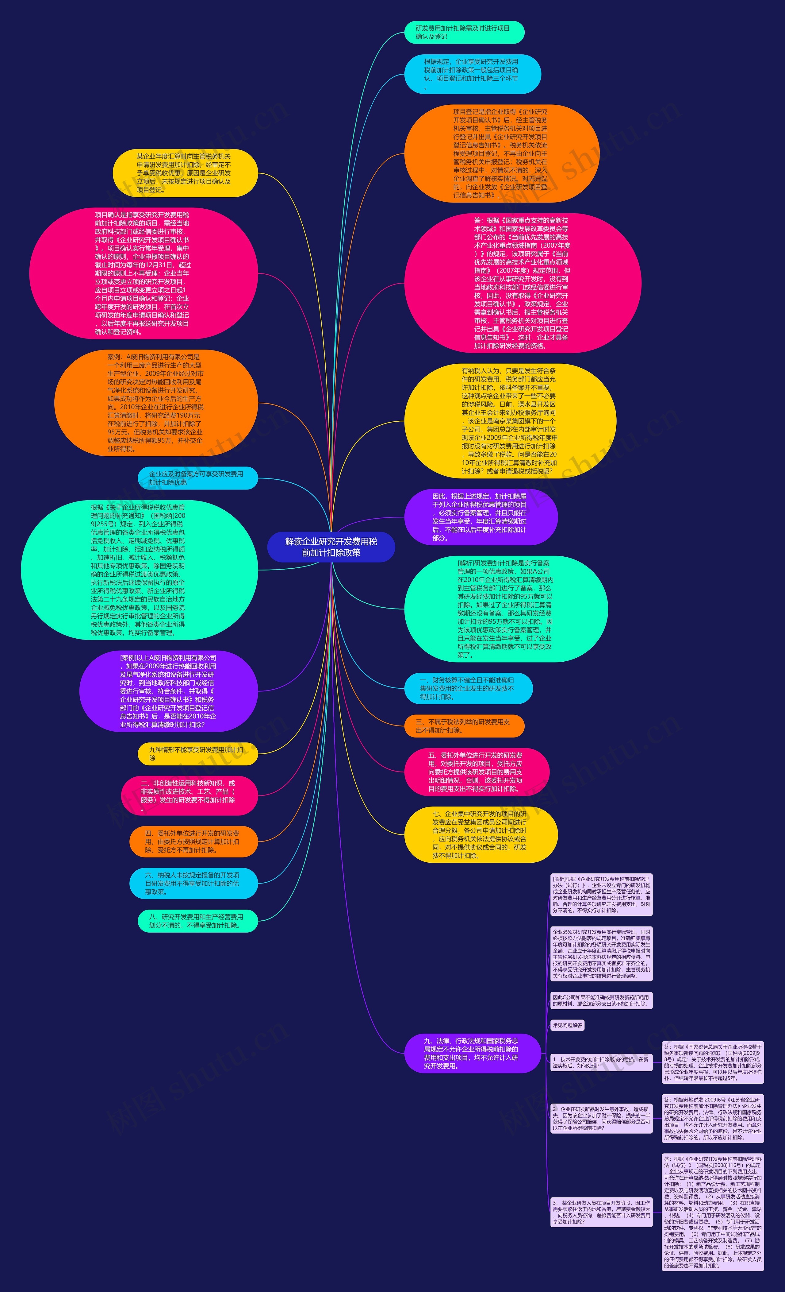 解读企业研究开发费用税前加计扣除政策思维导图