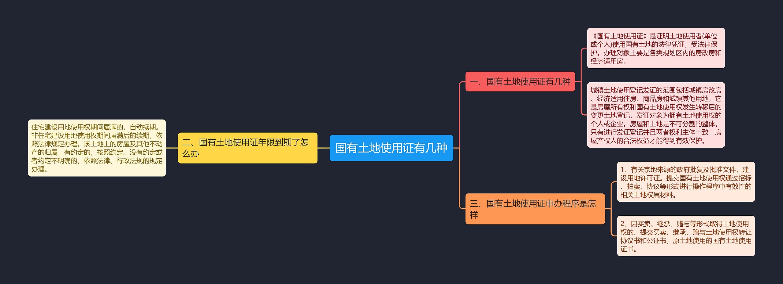 国有土地使用证有几种思维导图