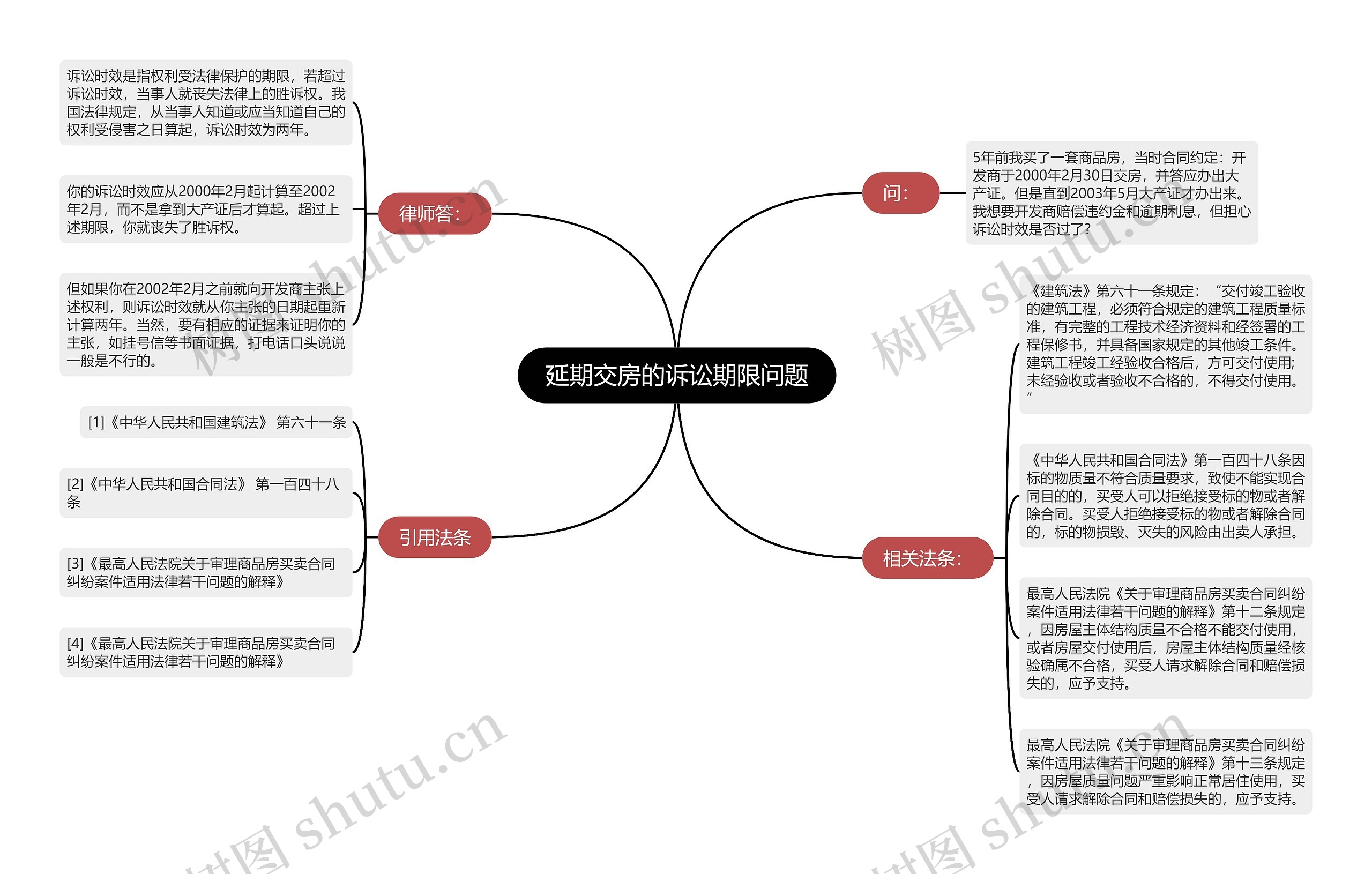 延期交房的诉讼期限问题思维导图