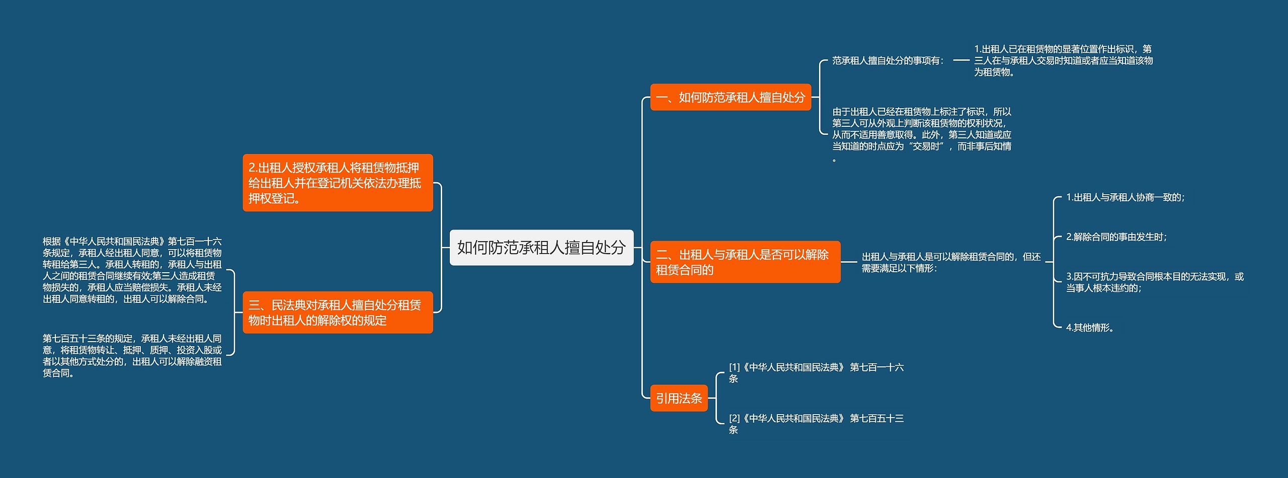 如何防范承租人擅自处分思维导图