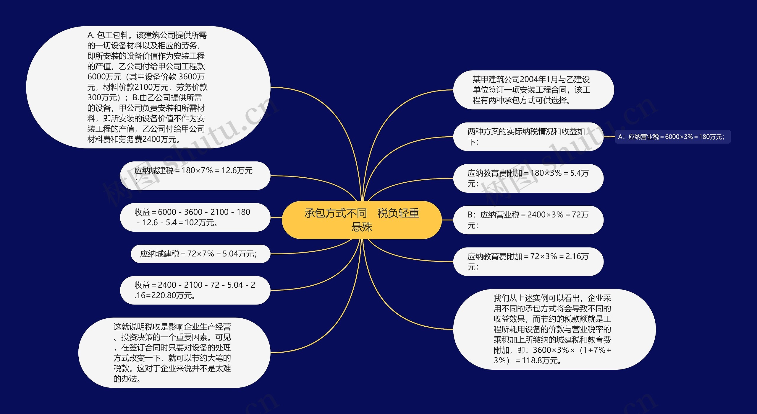 承包方式不同　税负轻重悬殊思维导图