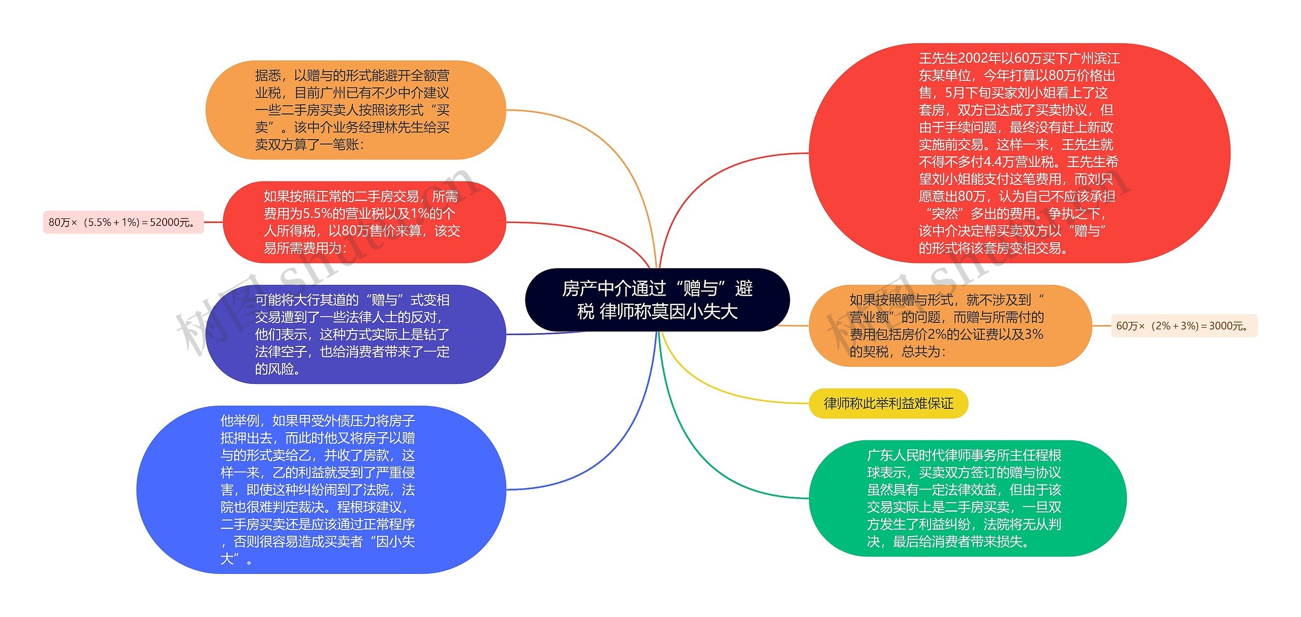 房产中介通过“赠与”避税 律师称莫因小失大思维导图