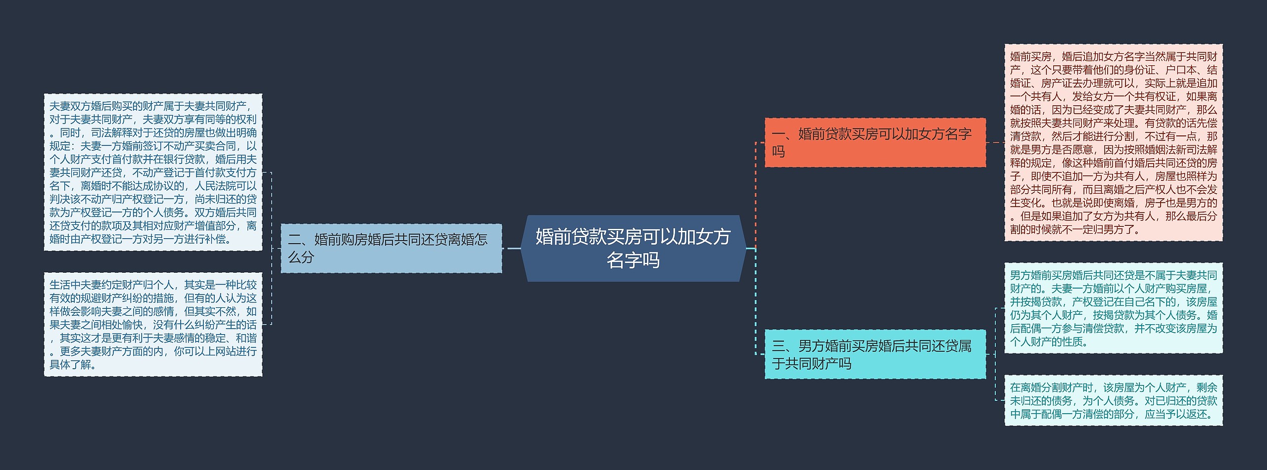 婚前贷款买房可以加女方名字吗思维导图