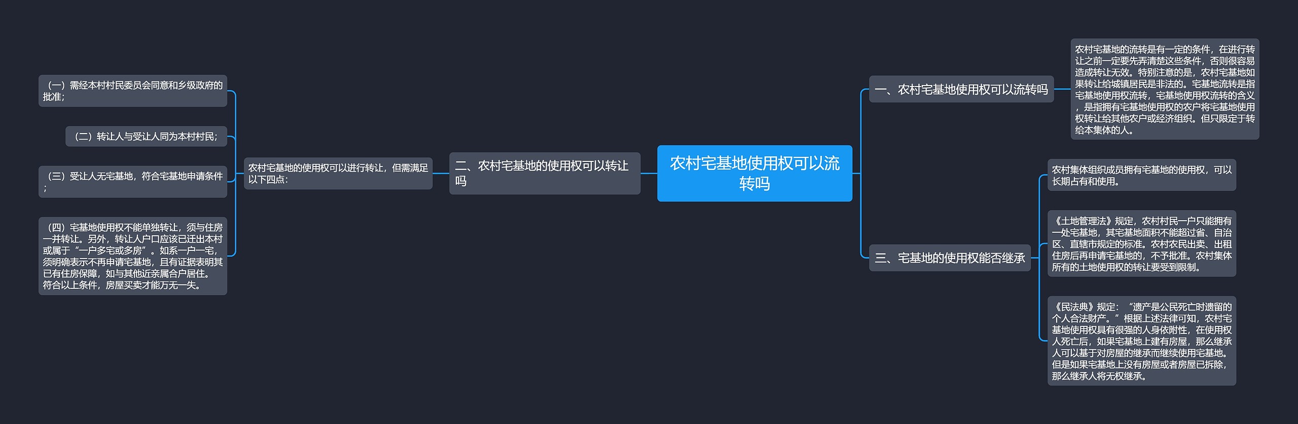 农村宅基地使用权可以流转吗思维导图