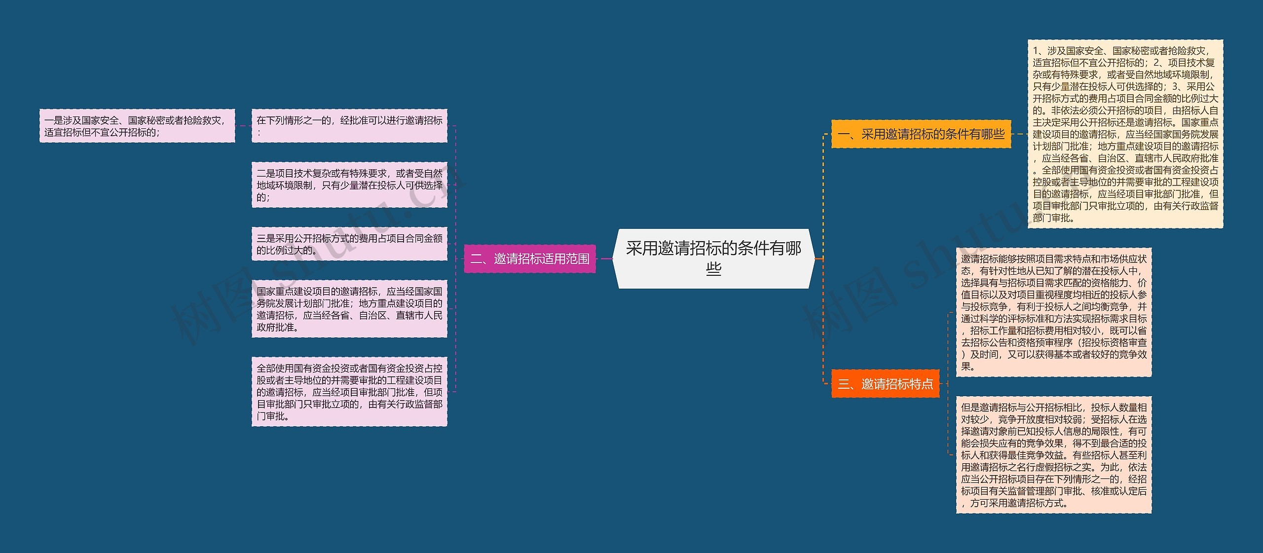 采用邀请招标的条件有哪些