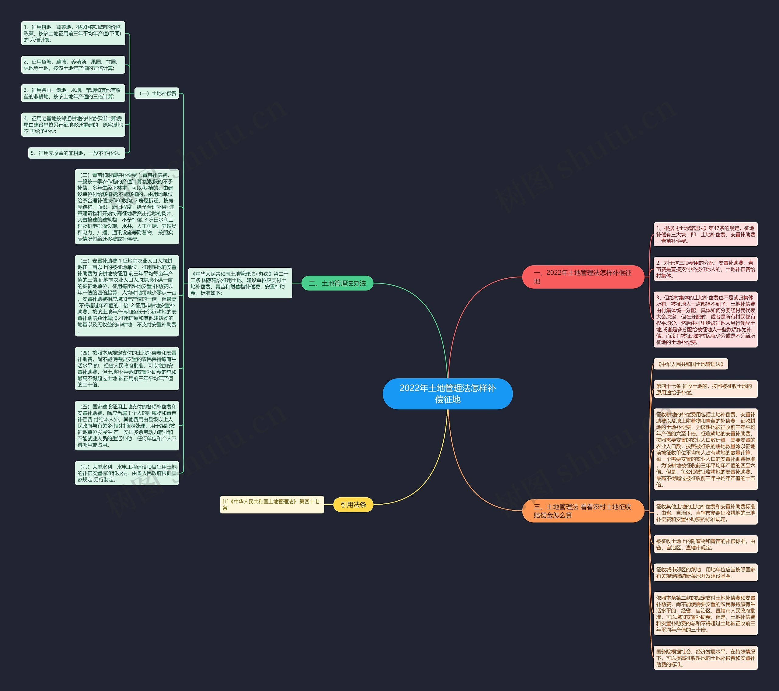 2022年土地管理法怎样补偿征地思维导图