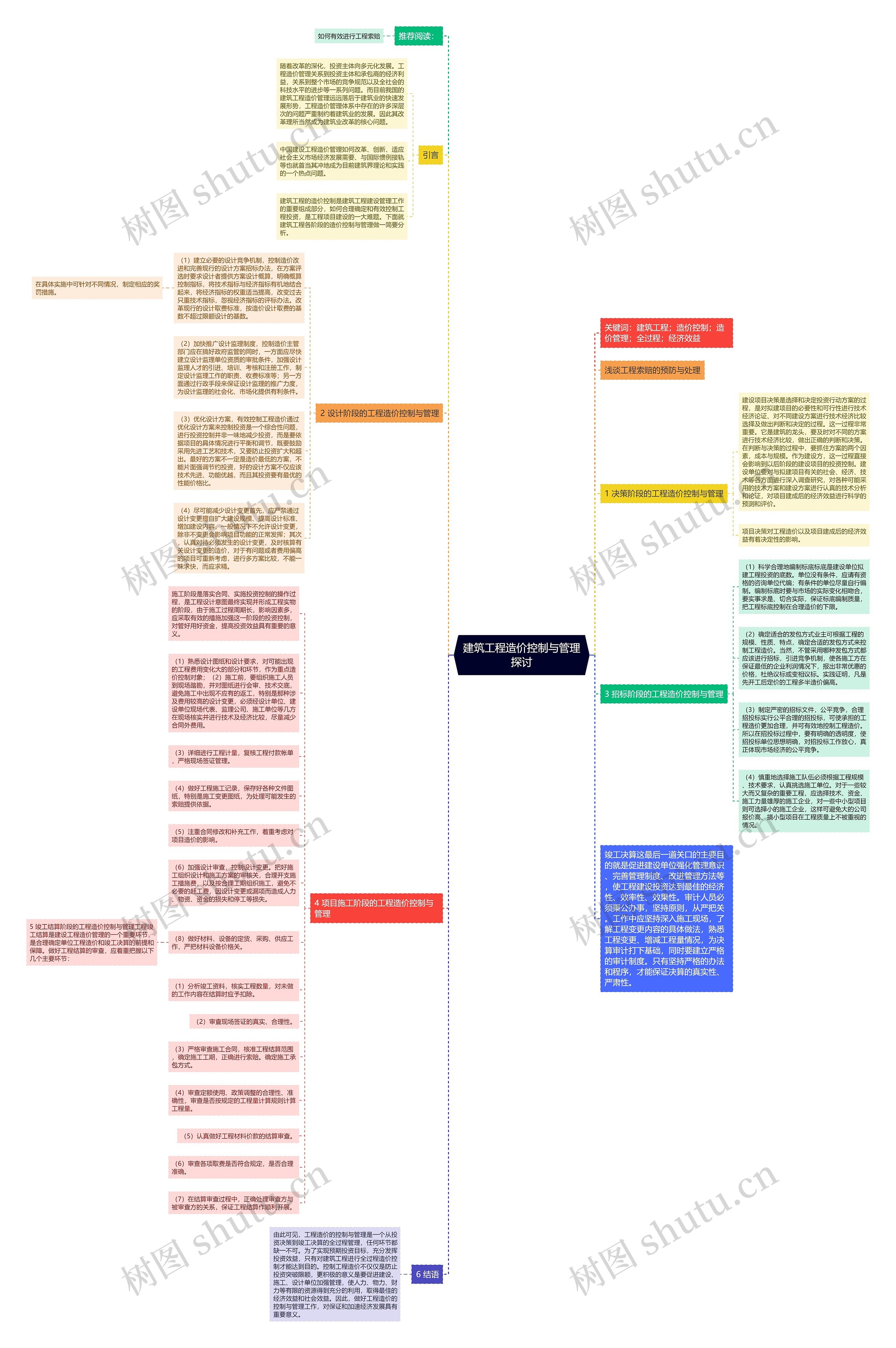 建筑工程造价控制与管理探讨思维导图
