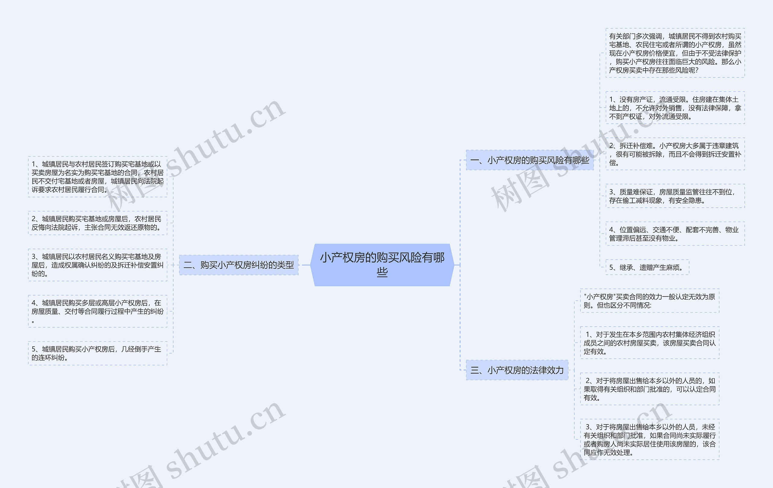 小产权房的购买风险有哪些思维导图