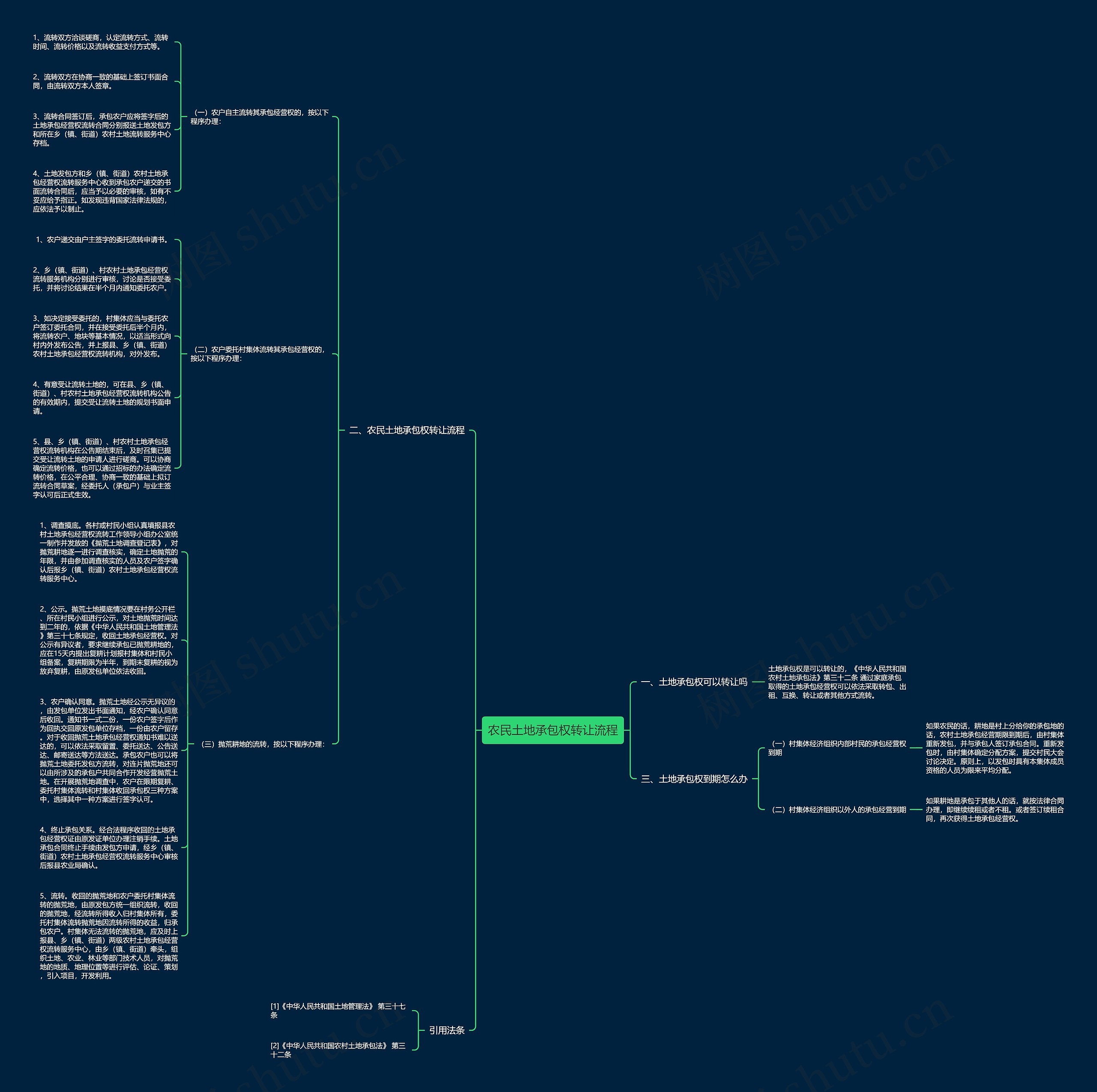农民土地承包权转让流程思维导图