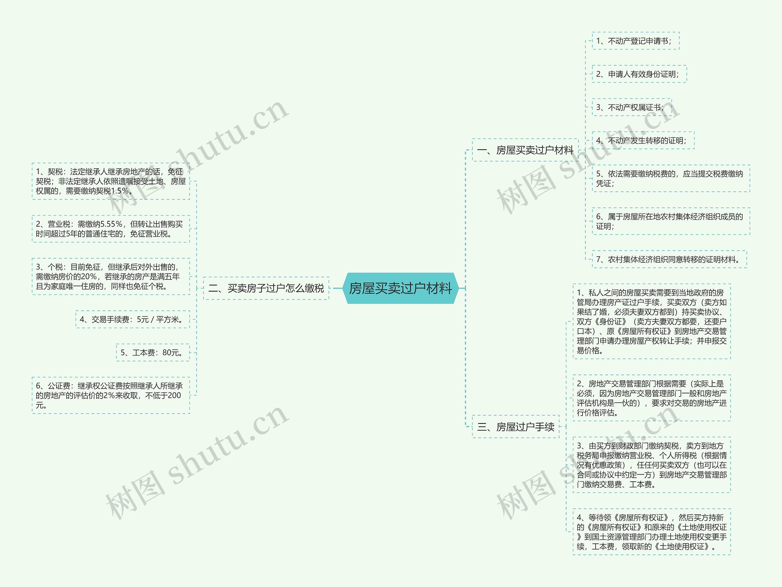 房屋买卖过户材料思维导图