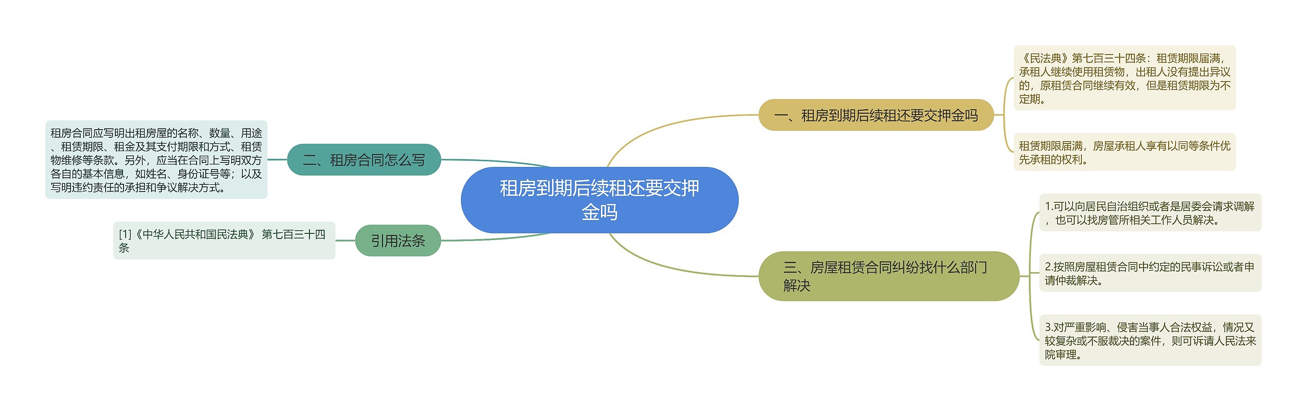 租房到期后续租还要交押金吗思维导图