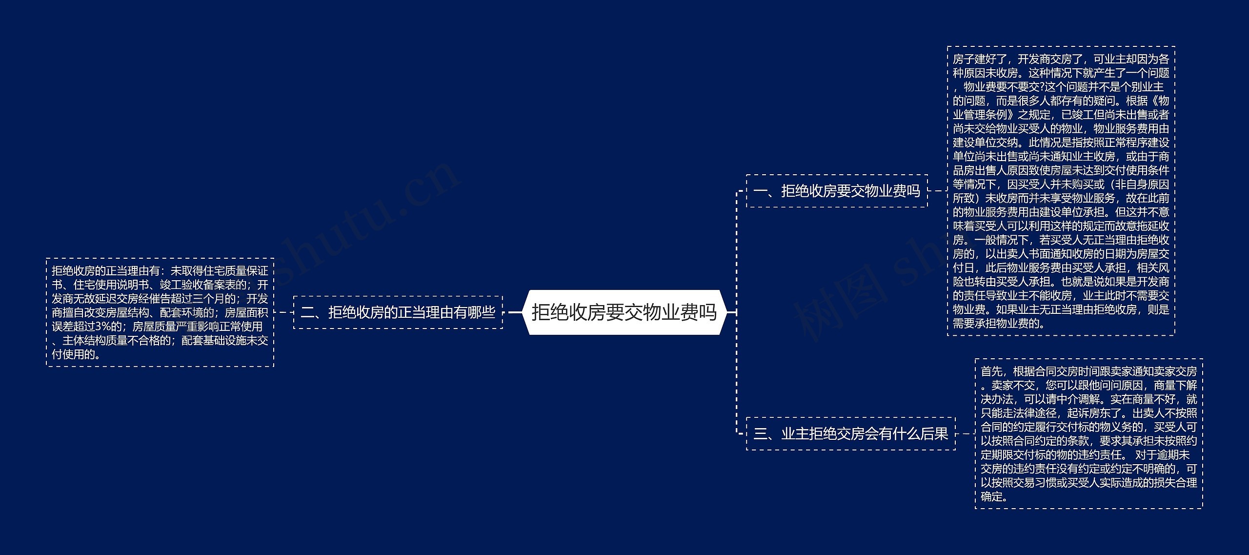 拒绝收房要交物业费吗思维导图