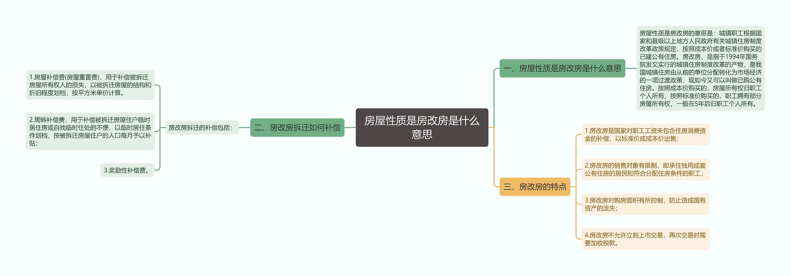 房屋性质是房改房是什么意思