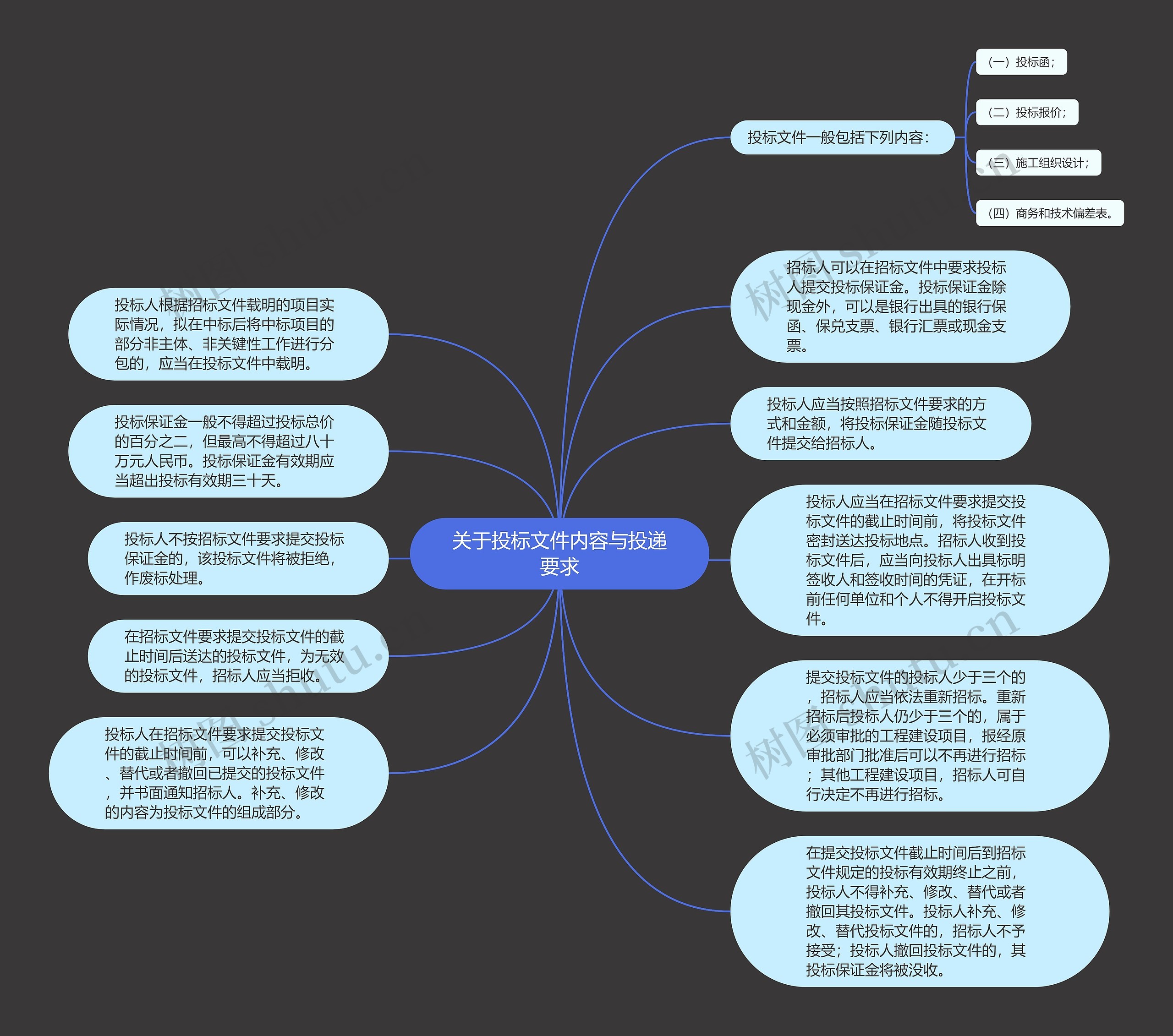 关于投标文件内容与投递要求思维导图