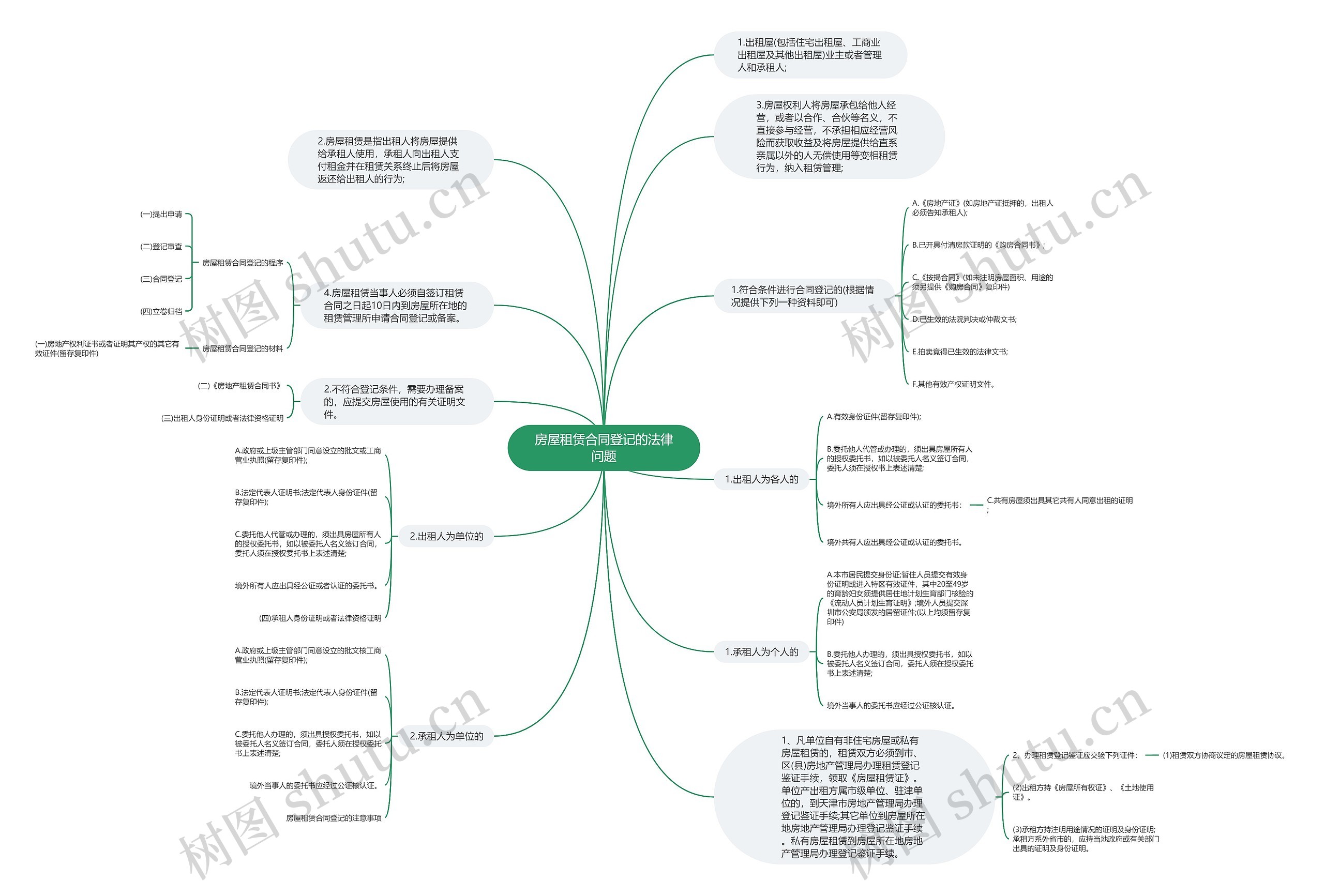房屋租赁合同登记的法律问题思维导图