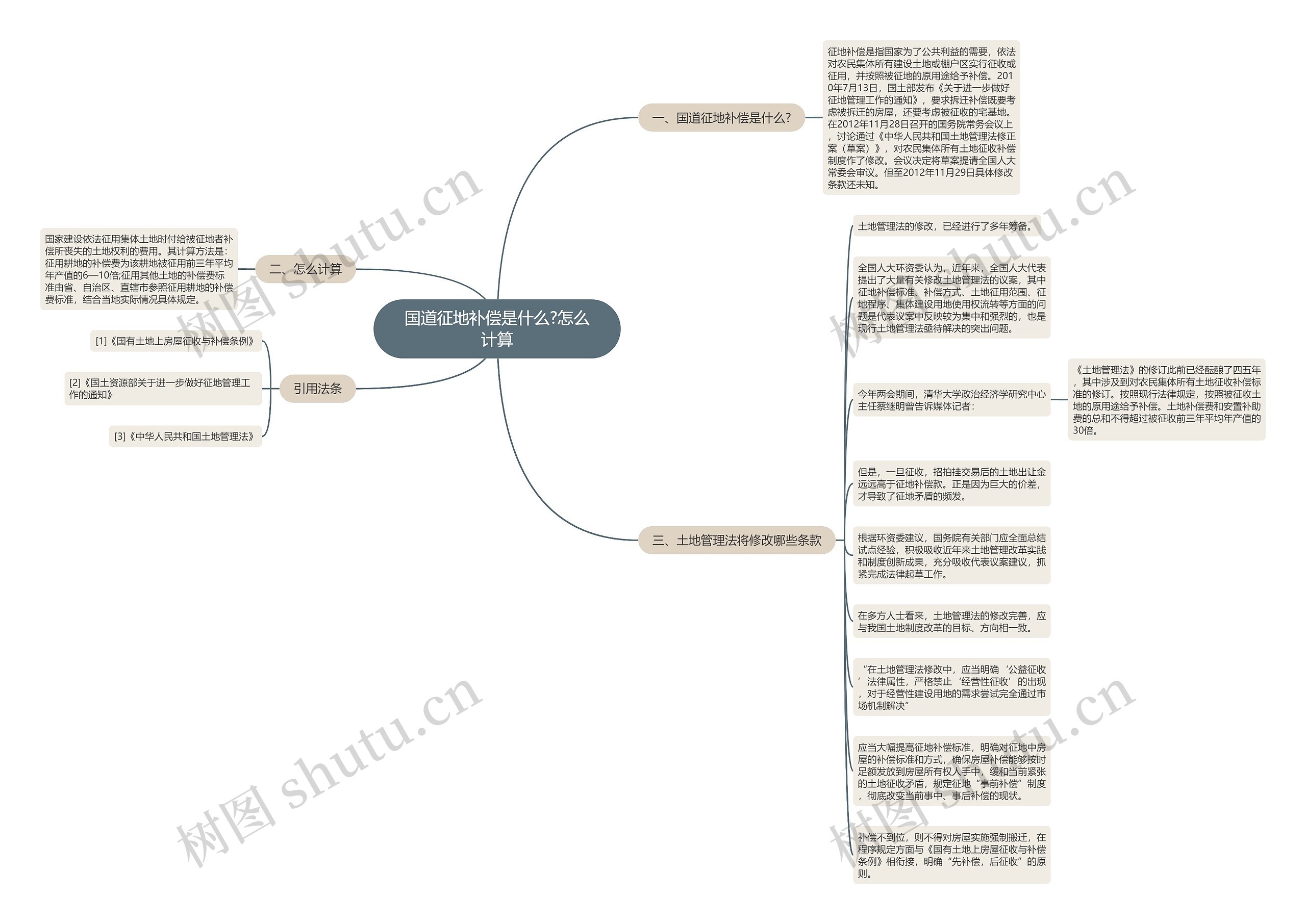 国道征地补偿是什么?怎么计算思维导图
