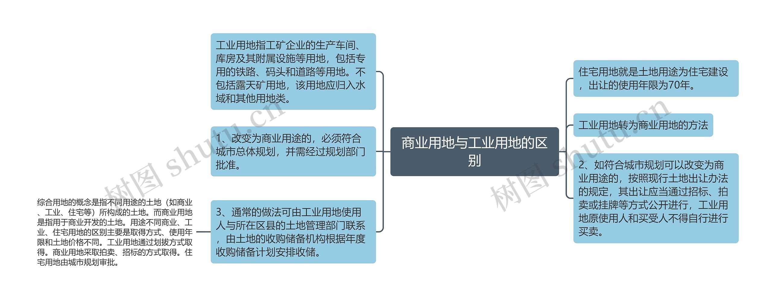 商业用地与工业用地的区别思维导图