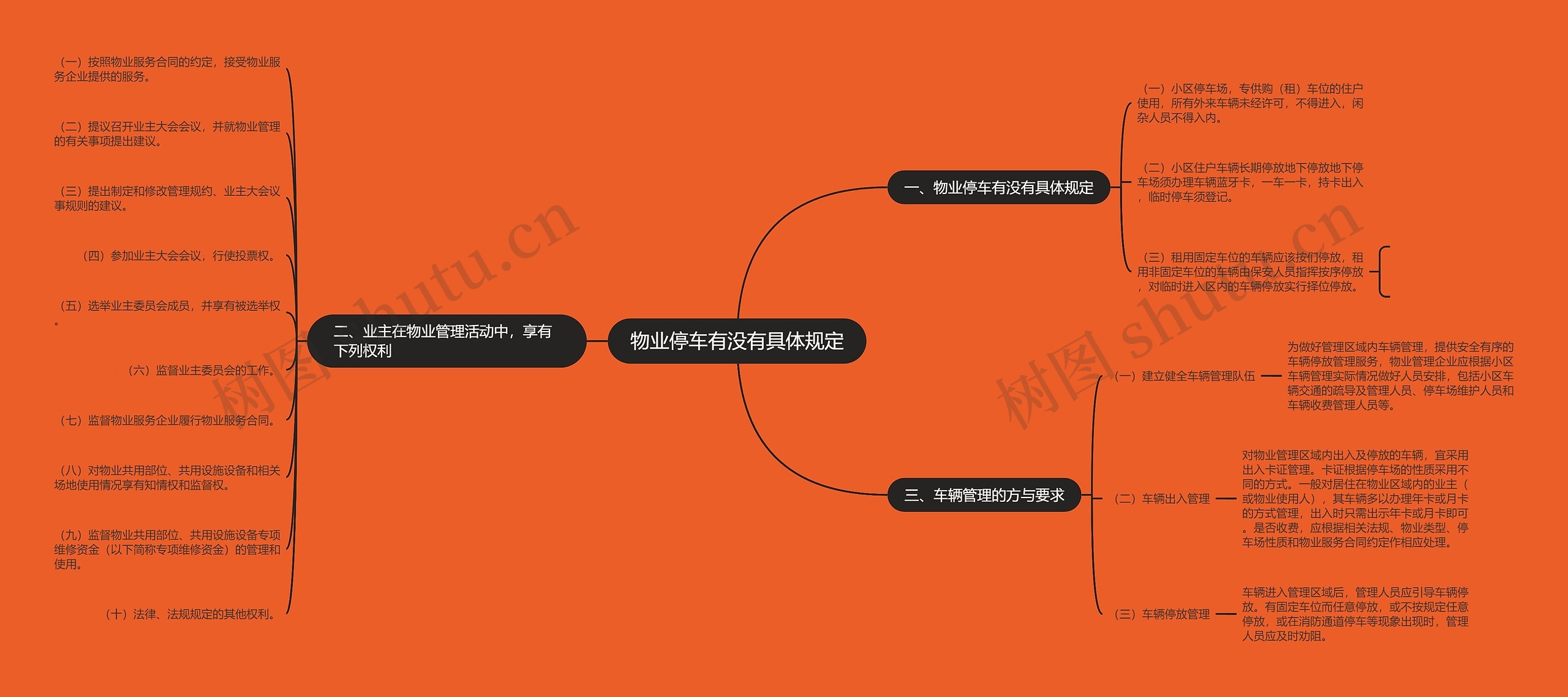 物业停车有没有具体规定思维导图