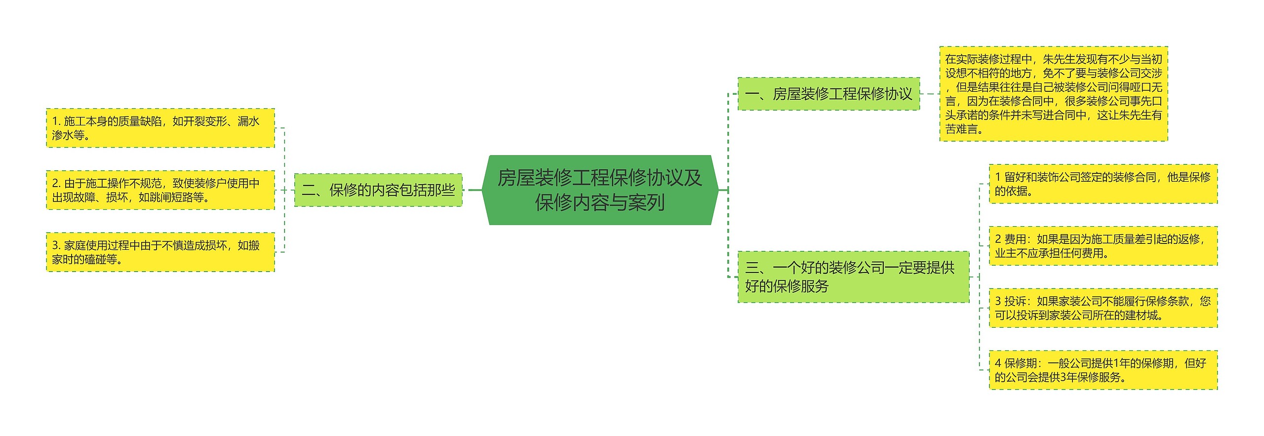 房屋装修工程保修协议及保修内容与案列思维导图