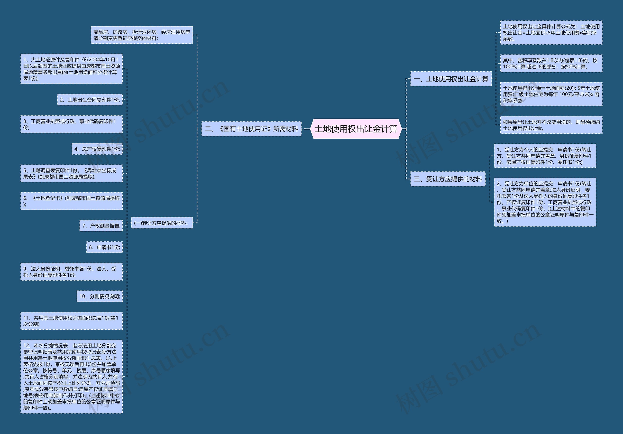 土地使用权出让金计算思维导图