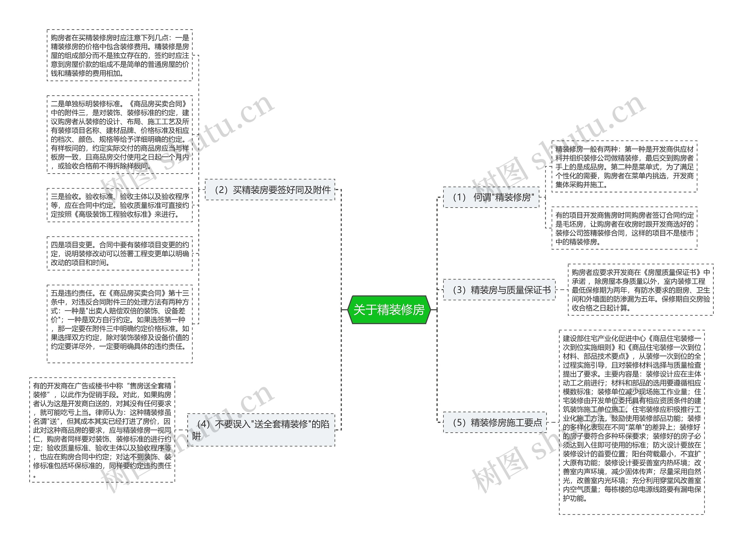 关于精装修房思维导图