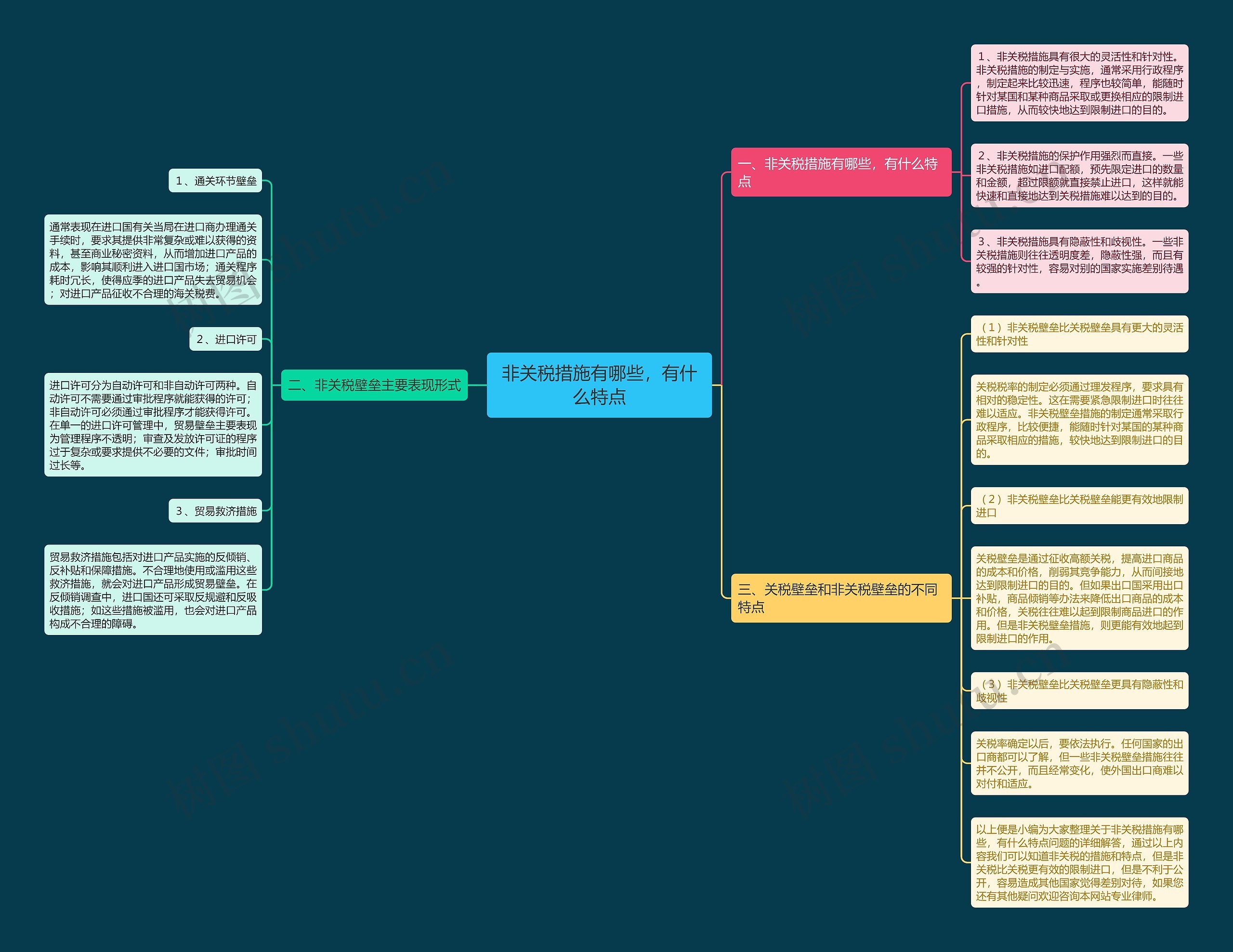 非关税措施有哪些，有什么特点思维导图