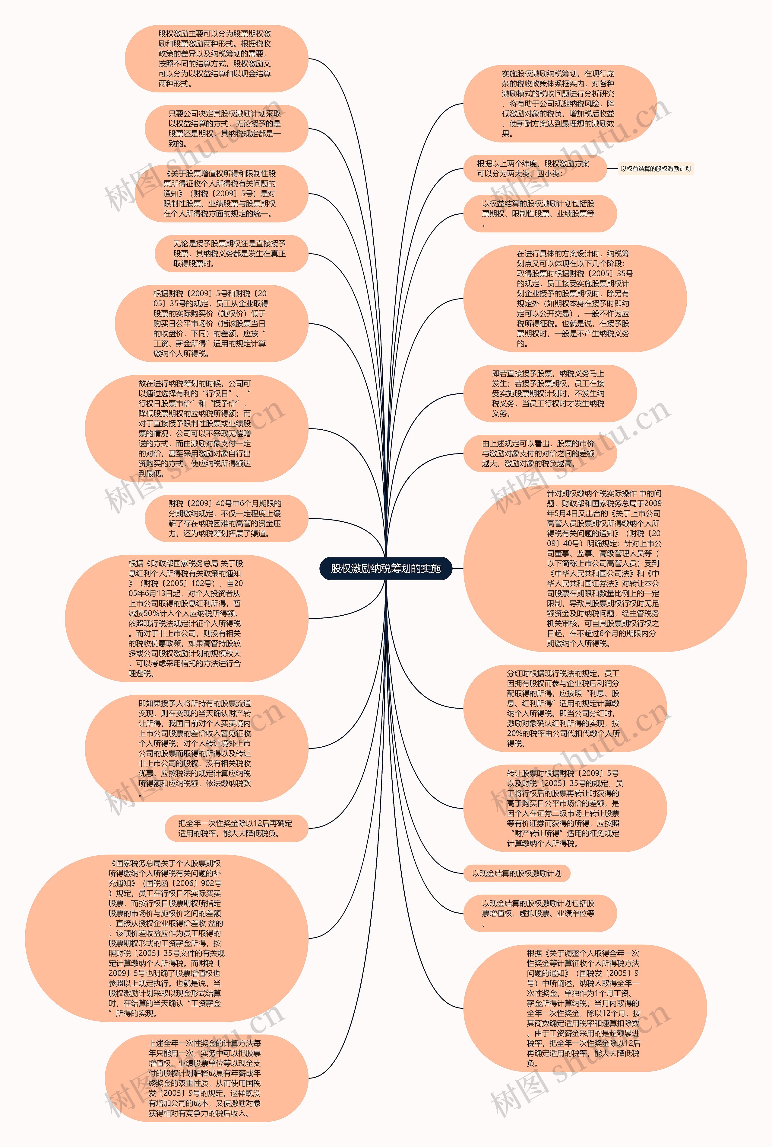 股权激励纳税筹划的实施思维导图