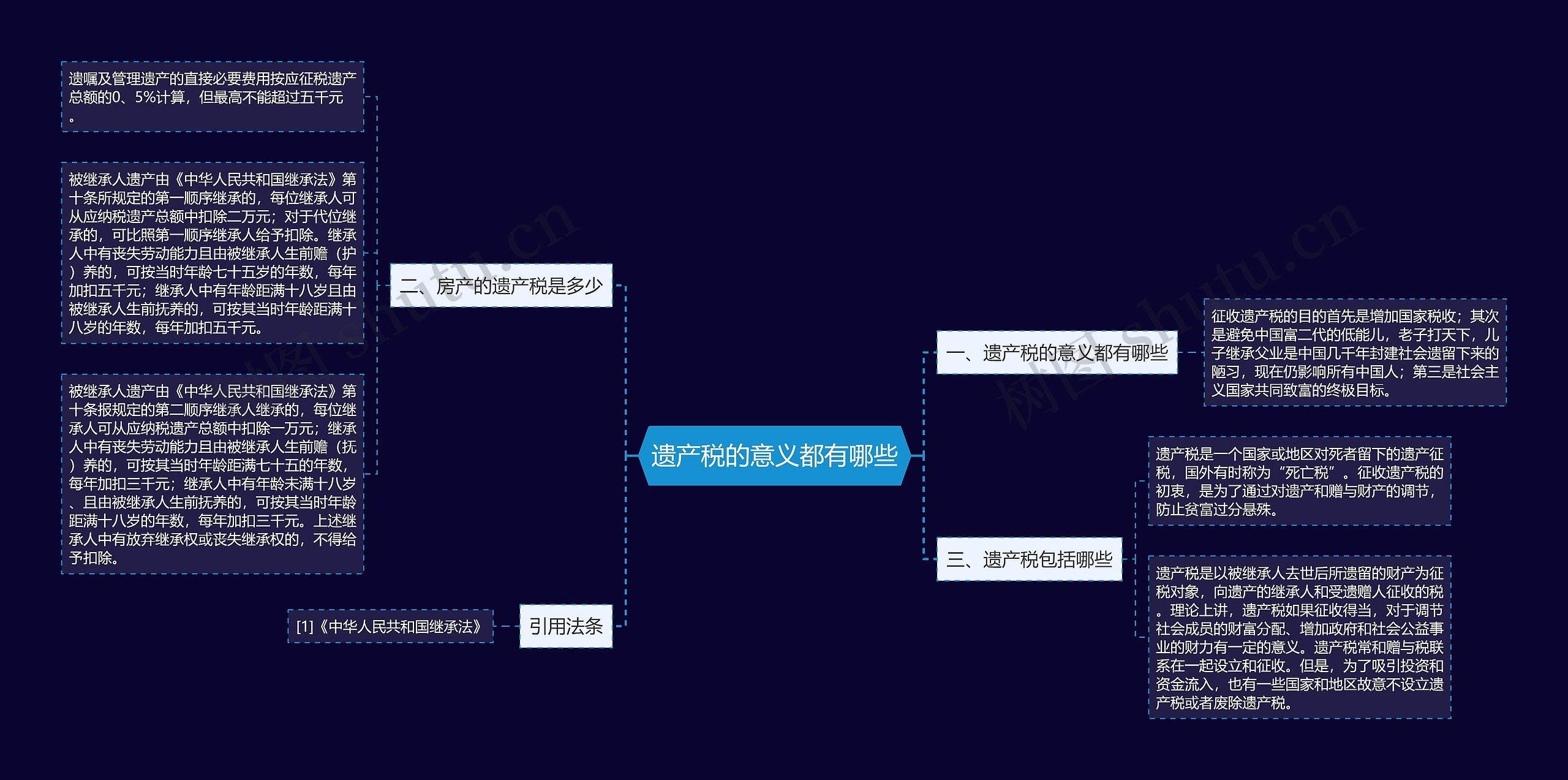 遗产税的意义都有哪些思维导图