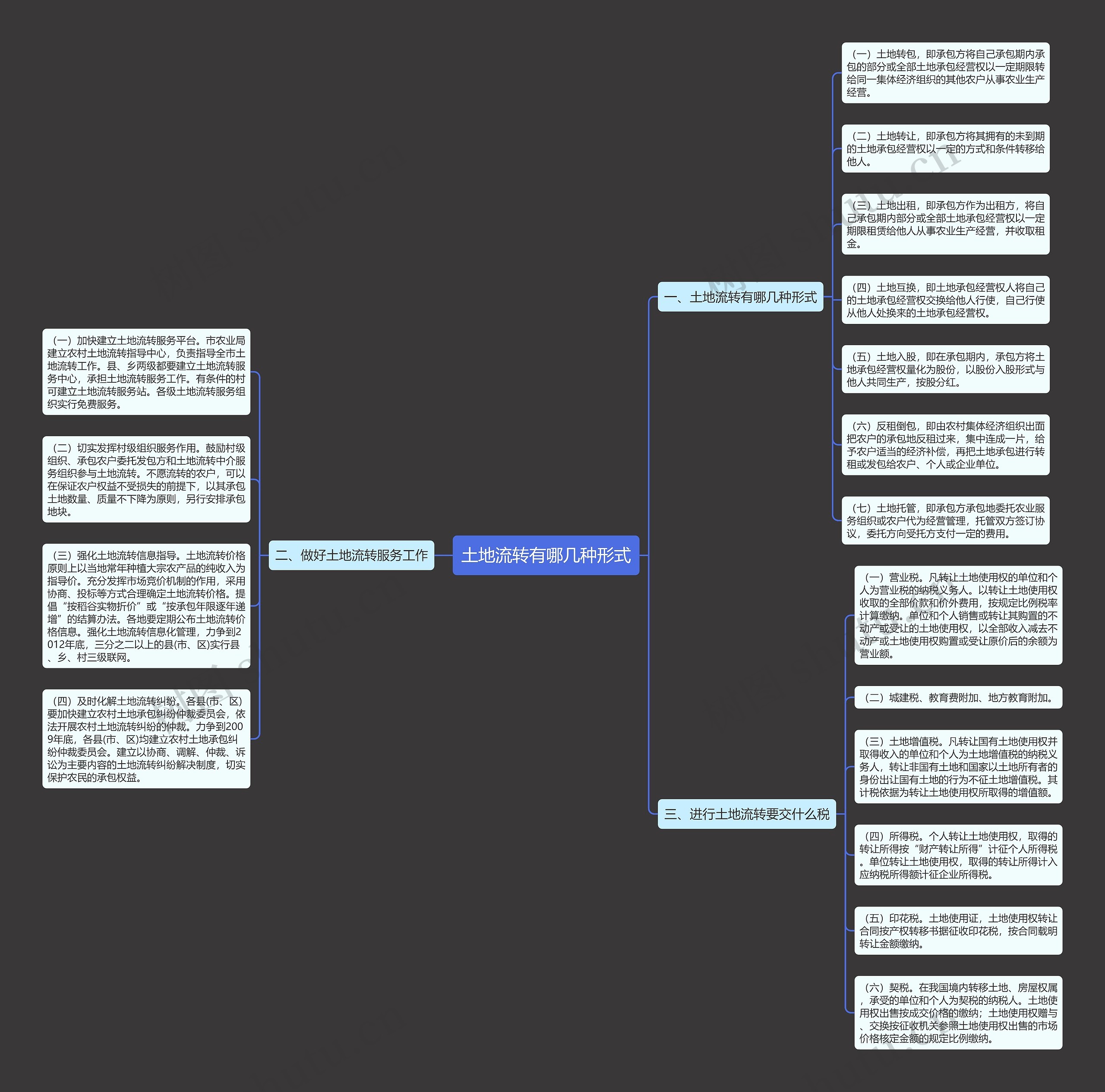 土地流转有哪几种形式思维导图