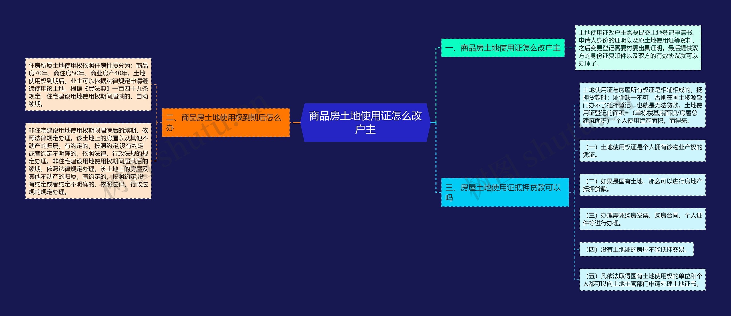 商品房土地使用证怎么改户主思维导图