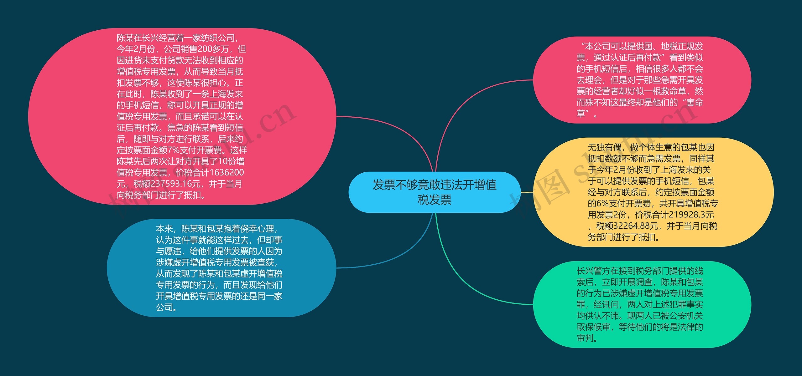 发票不够竟敢违法开增值税发票思维导图