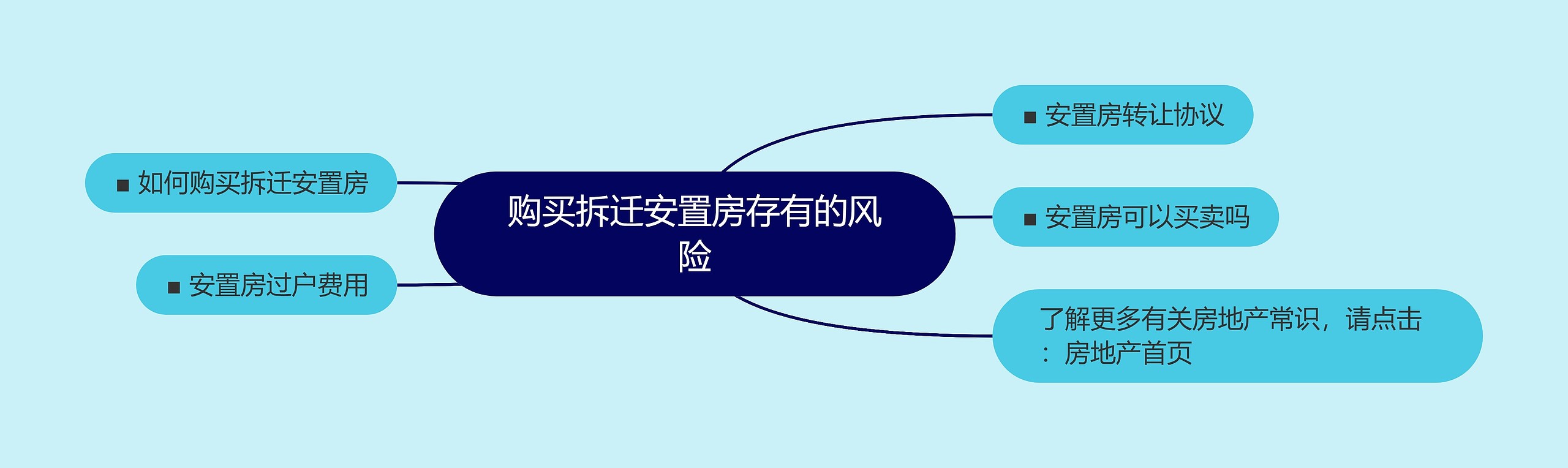 购买拆迁安置房存有的风险 购买拆迁安置房存有的风险