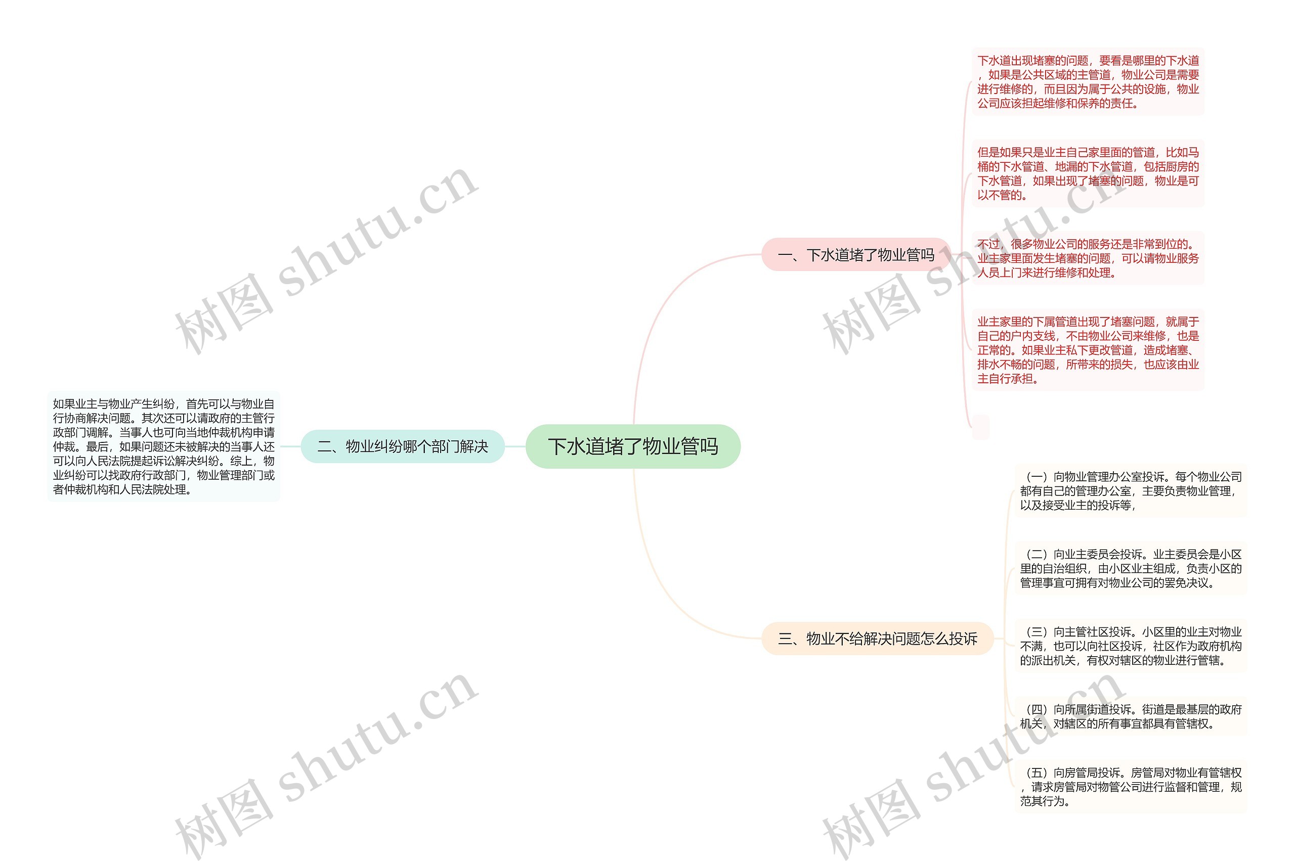 下水道堵了物业管吗思维导图