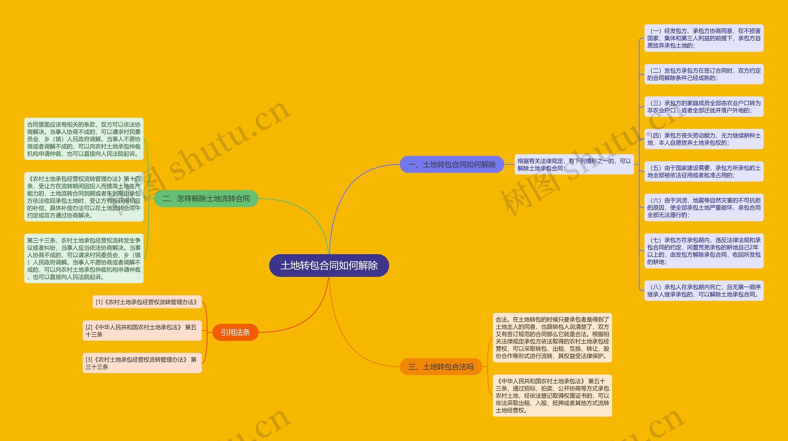 土地转包合同如何解除思维导图