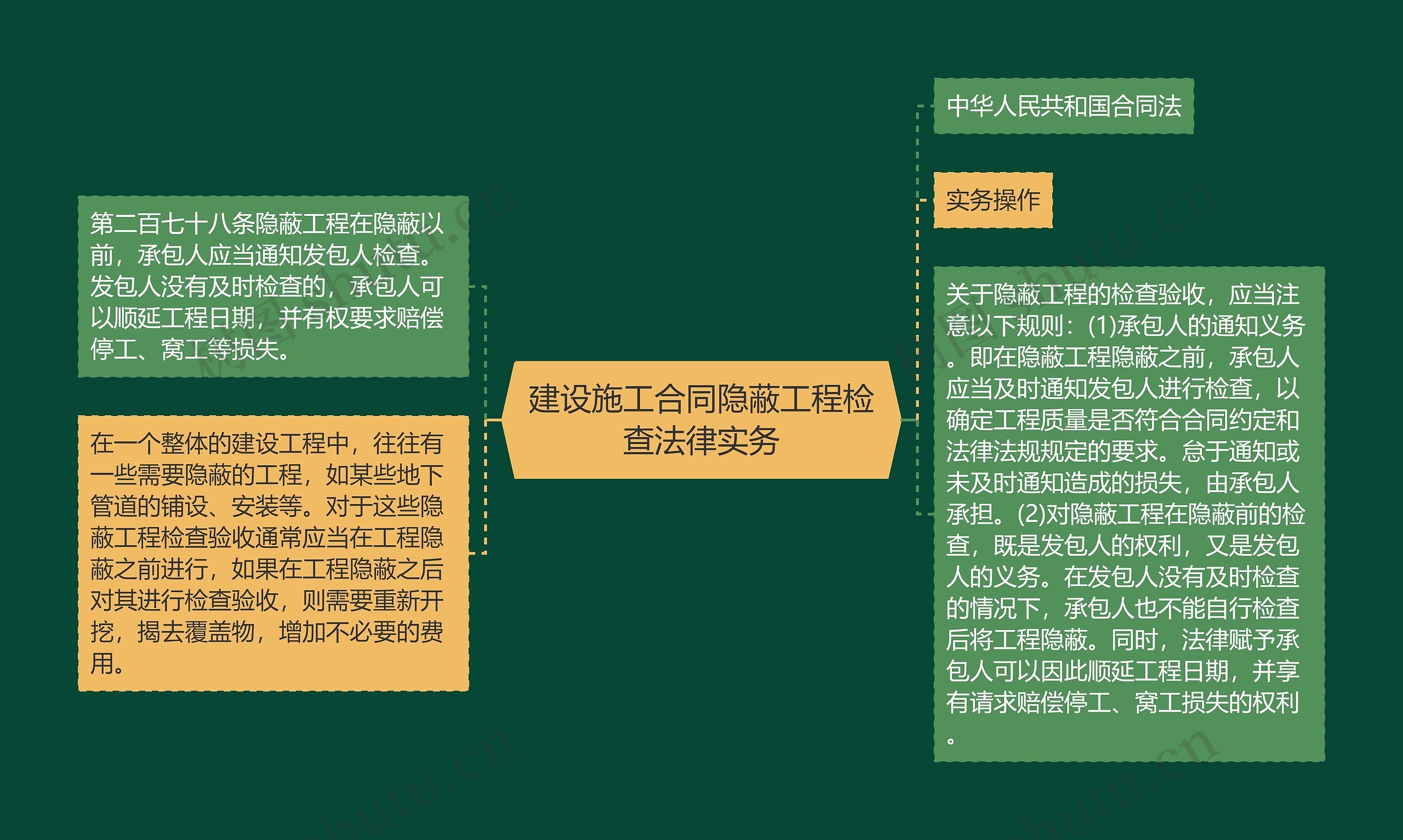 建设施工合同隐蔽工程检查法律实务思维导图