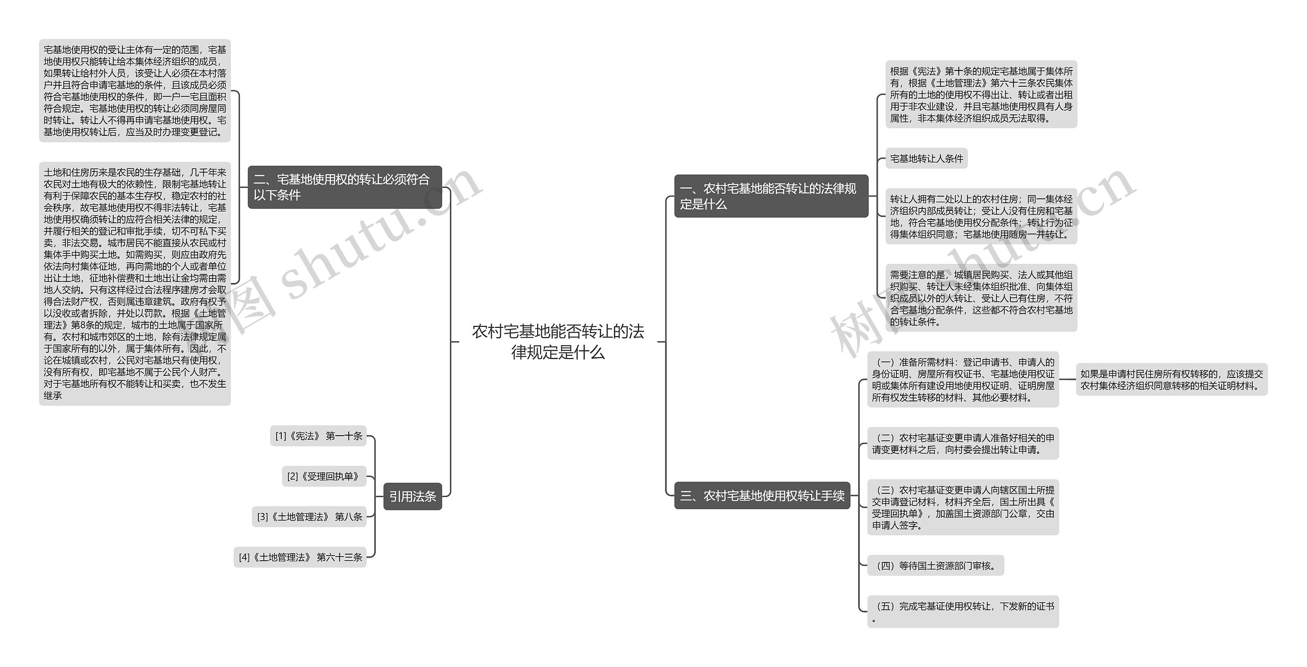 农村宅基地能否转让的法律规定是什么思维导图