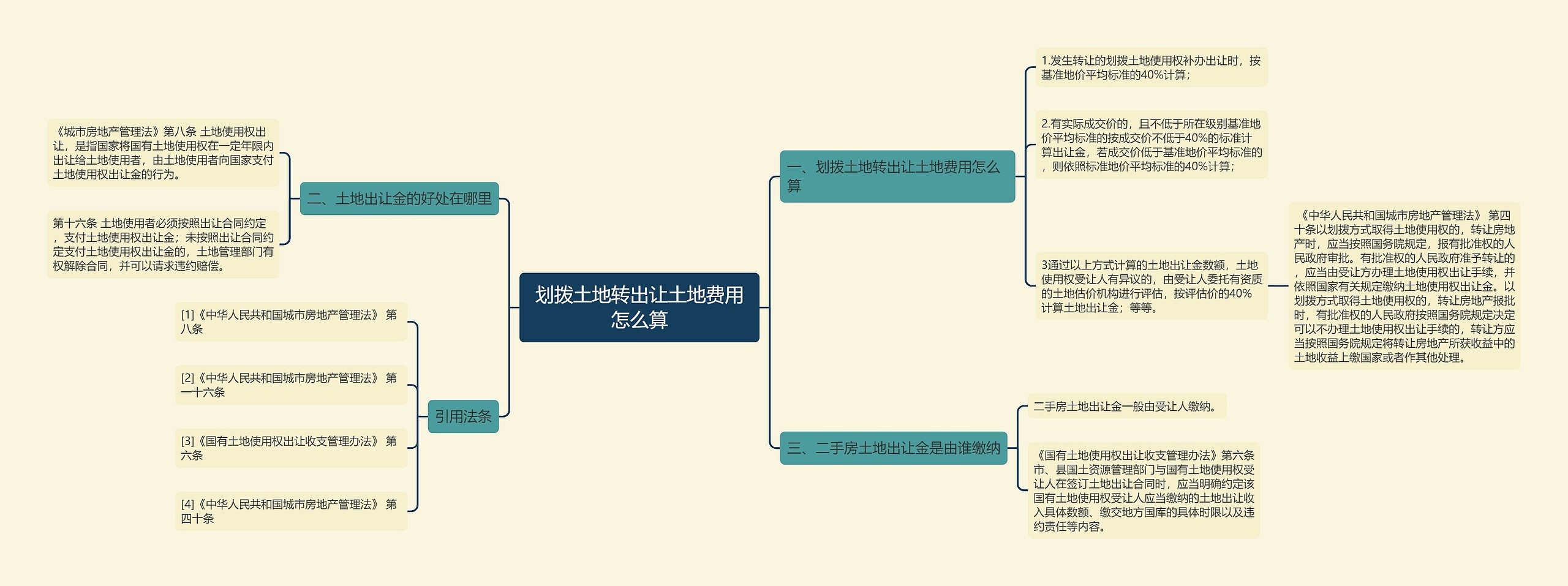 划拨土地转出让土地费用怎么算思维导图
