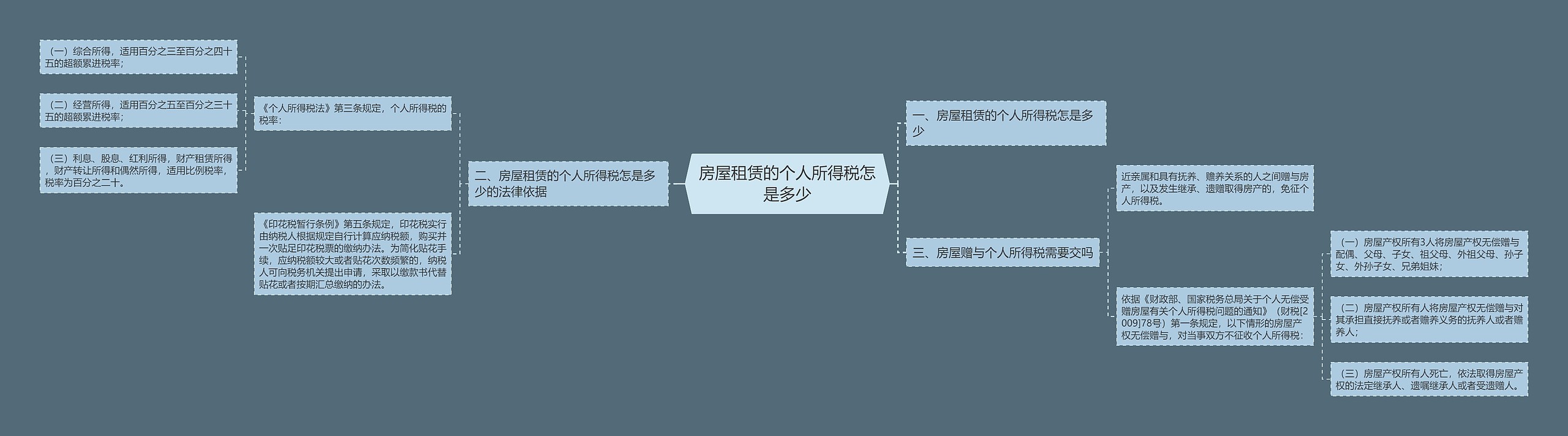 房屋租赁的个人所得税怎是多少