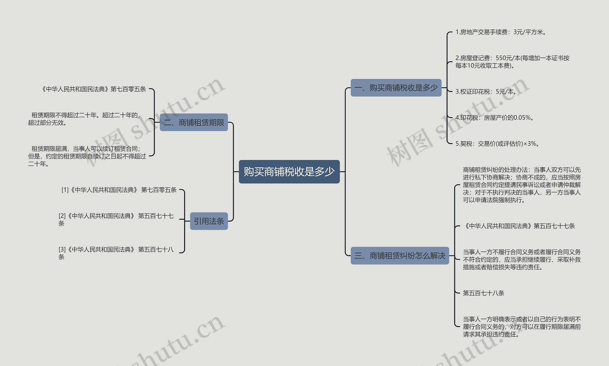 购买商铺税收是多少思维导图