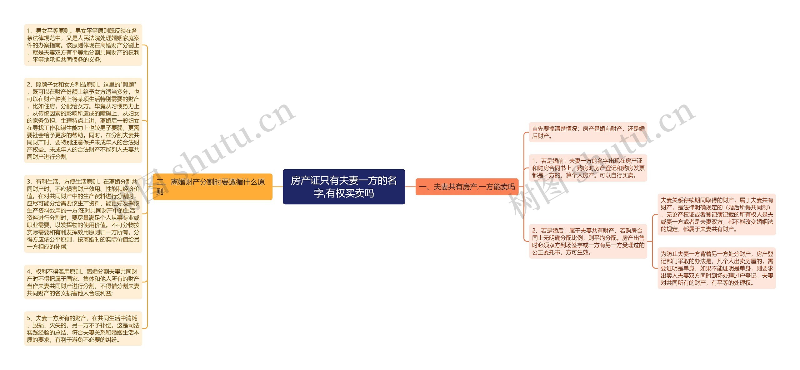 房产证只有夫妻一方的名字,有权买卖吗思维导图