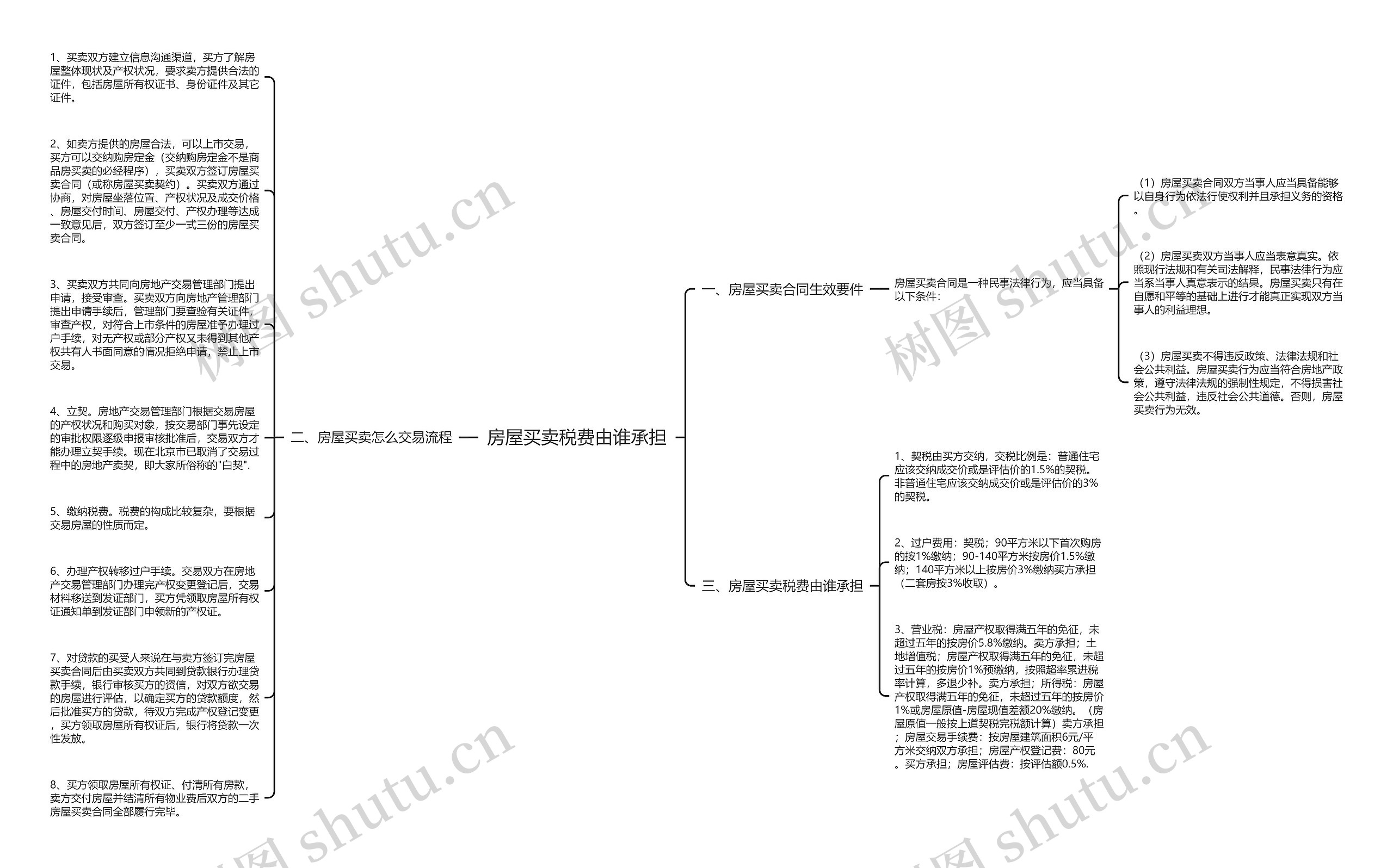 房屋买卖税费由谁承担思维导图