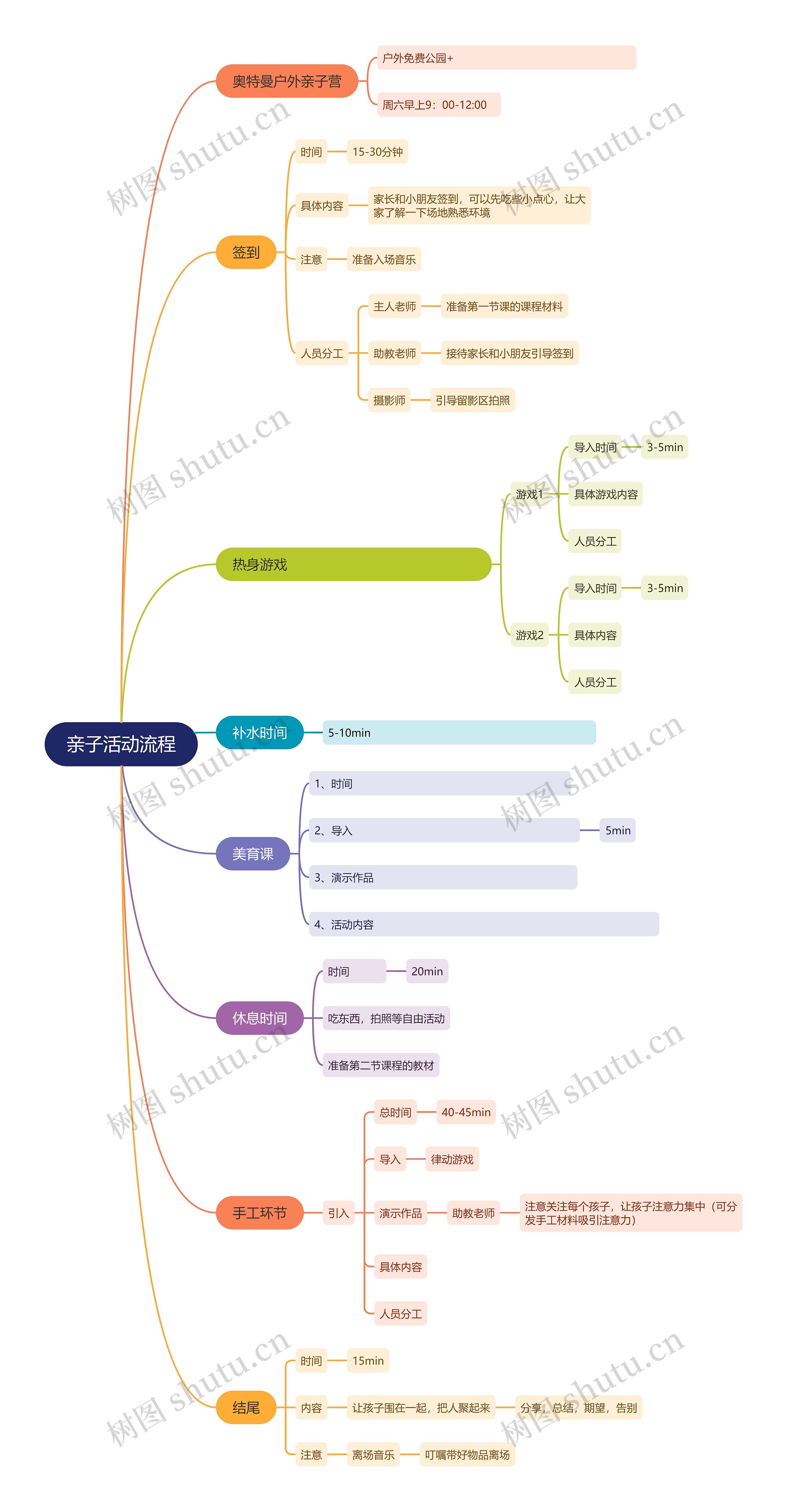 亲子活动流程思维导图