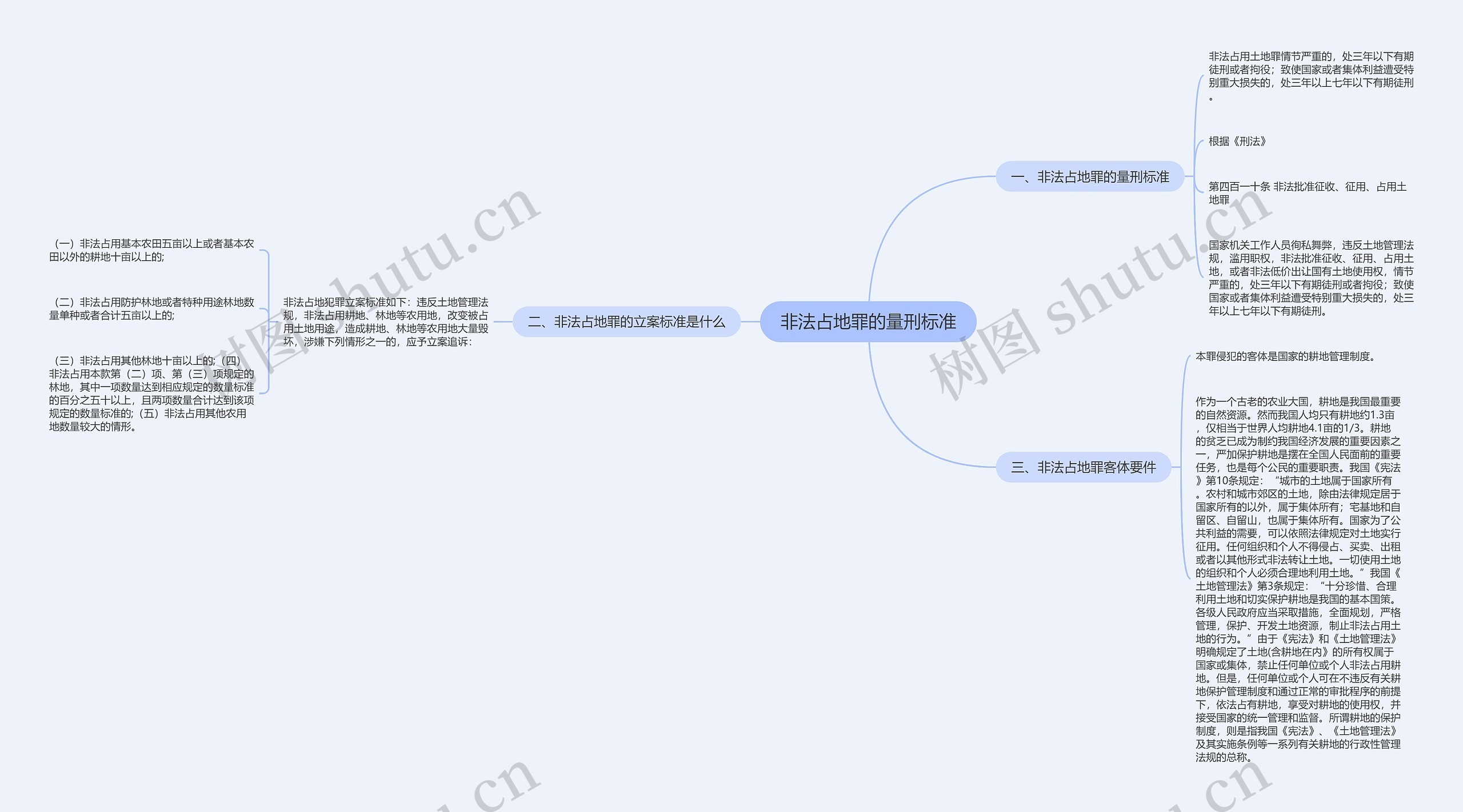 非法占地罪的量刑标准思维导图