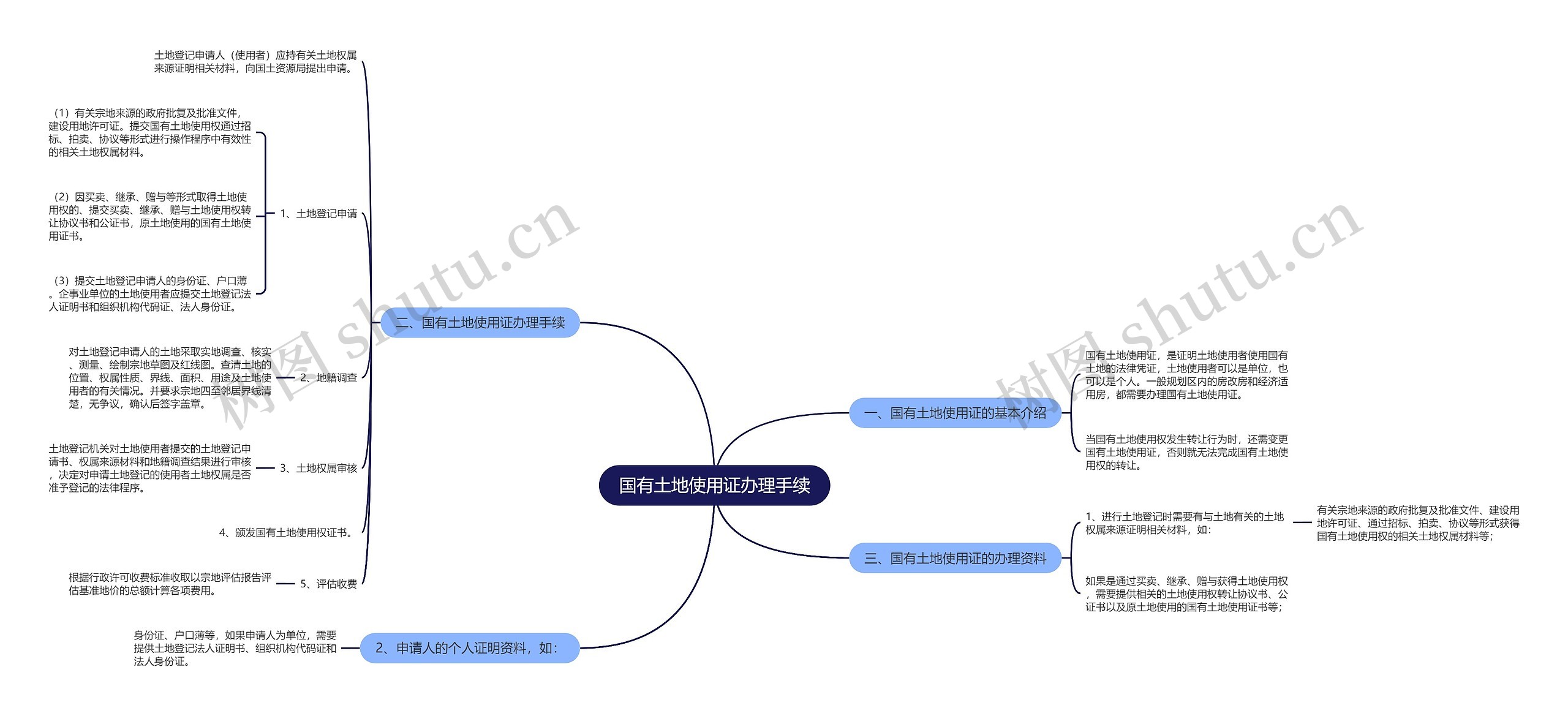 国有土地使用证办理手续思维导图